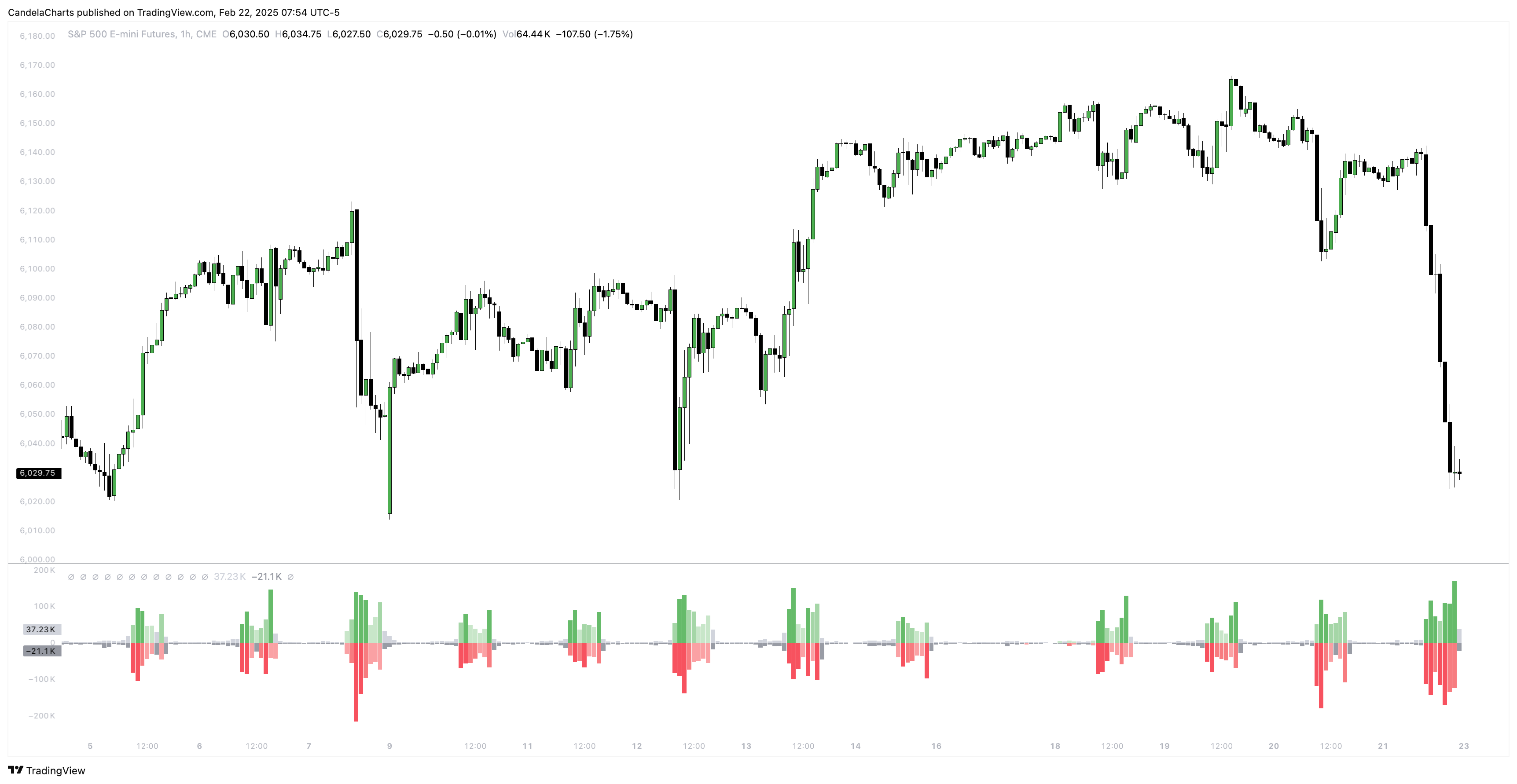 CME_MINI:ES1! Chart Image by CandelaCharts