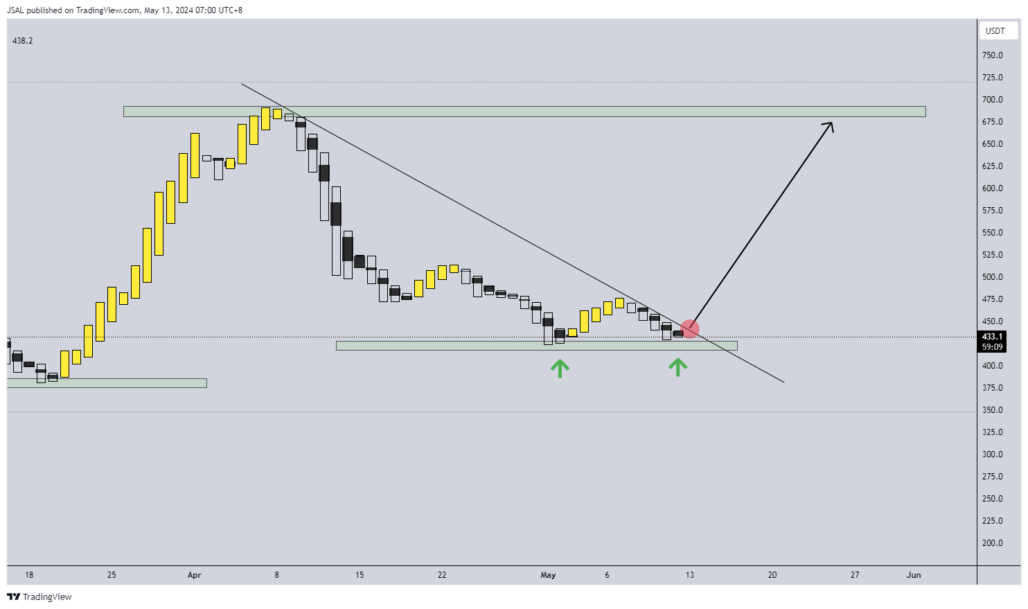 BINANCE:BCHUSDT Chart Image by JSAL