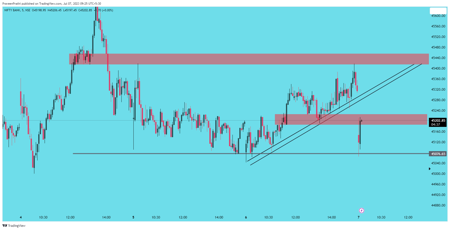 NSE:BANKNIFTY Chart Image by IIT-Trader