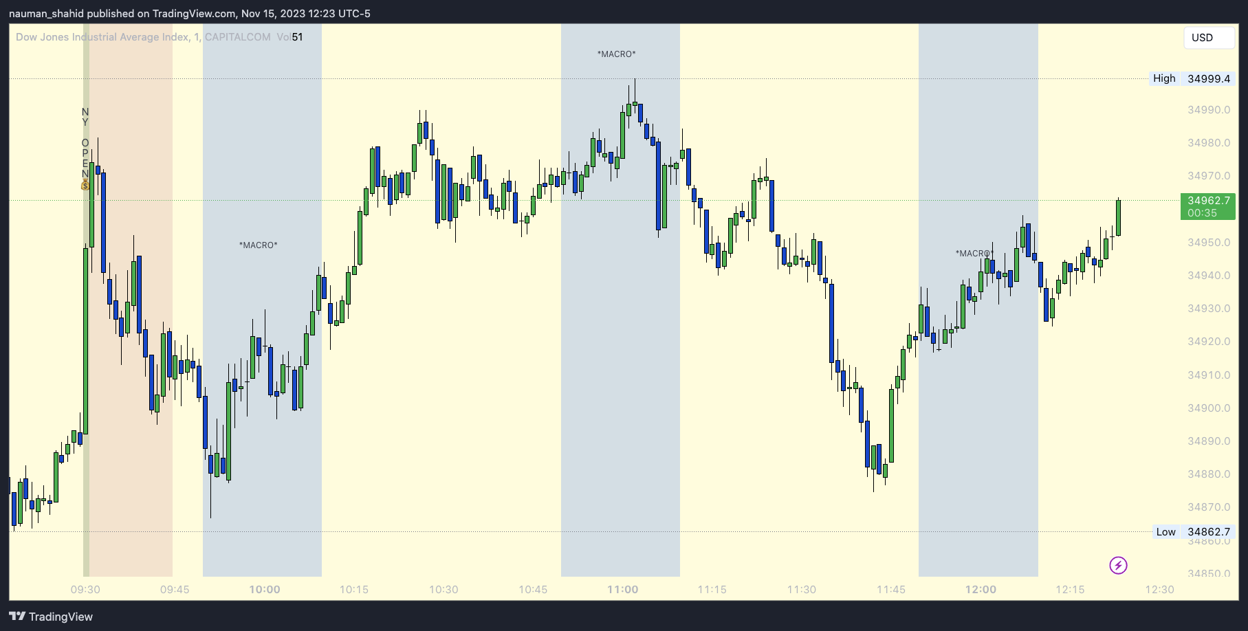 CAPITALCOM:US30 Chart Image by nauman_shahid