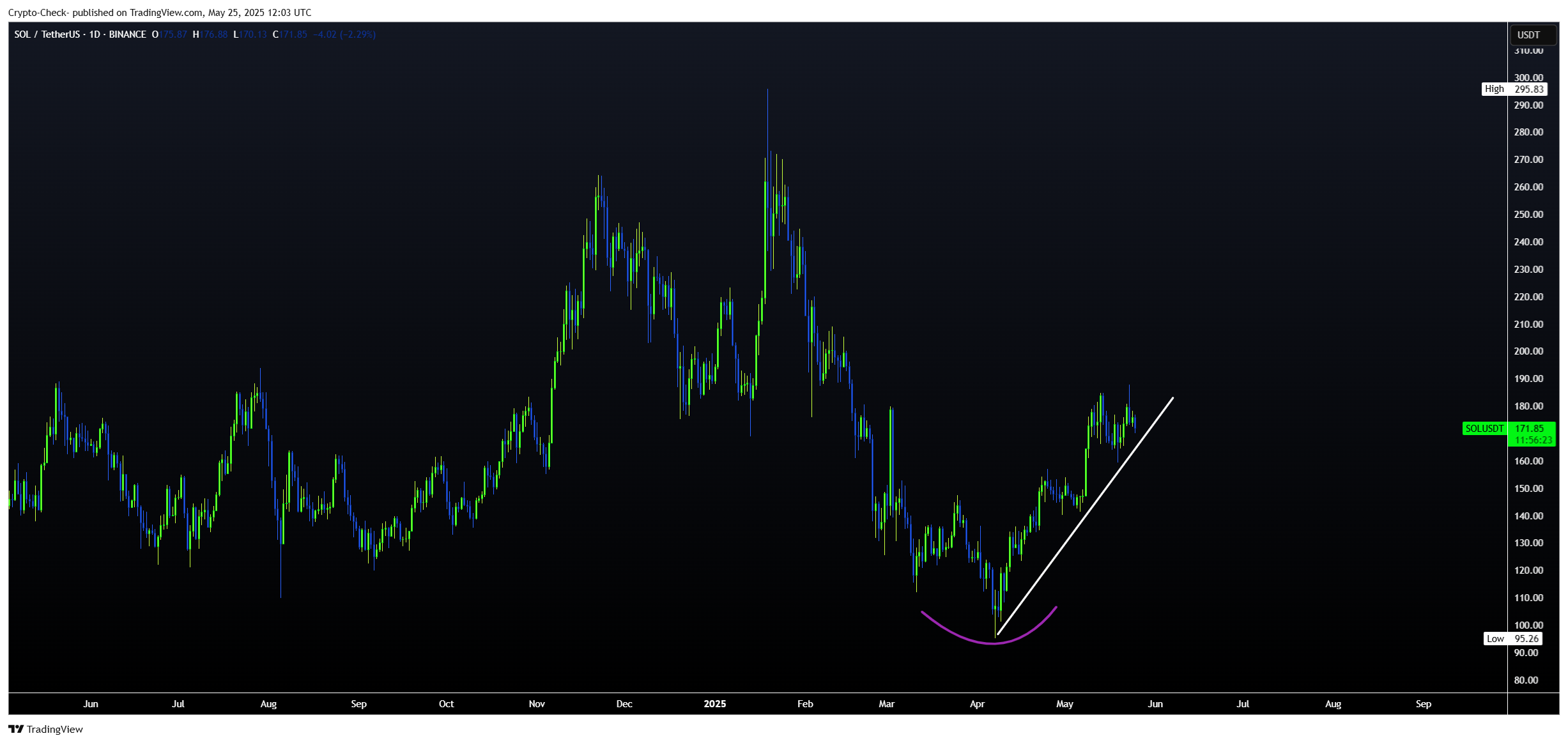 BINANCE:SOLUSDT Chart Image by Crypto-Check-