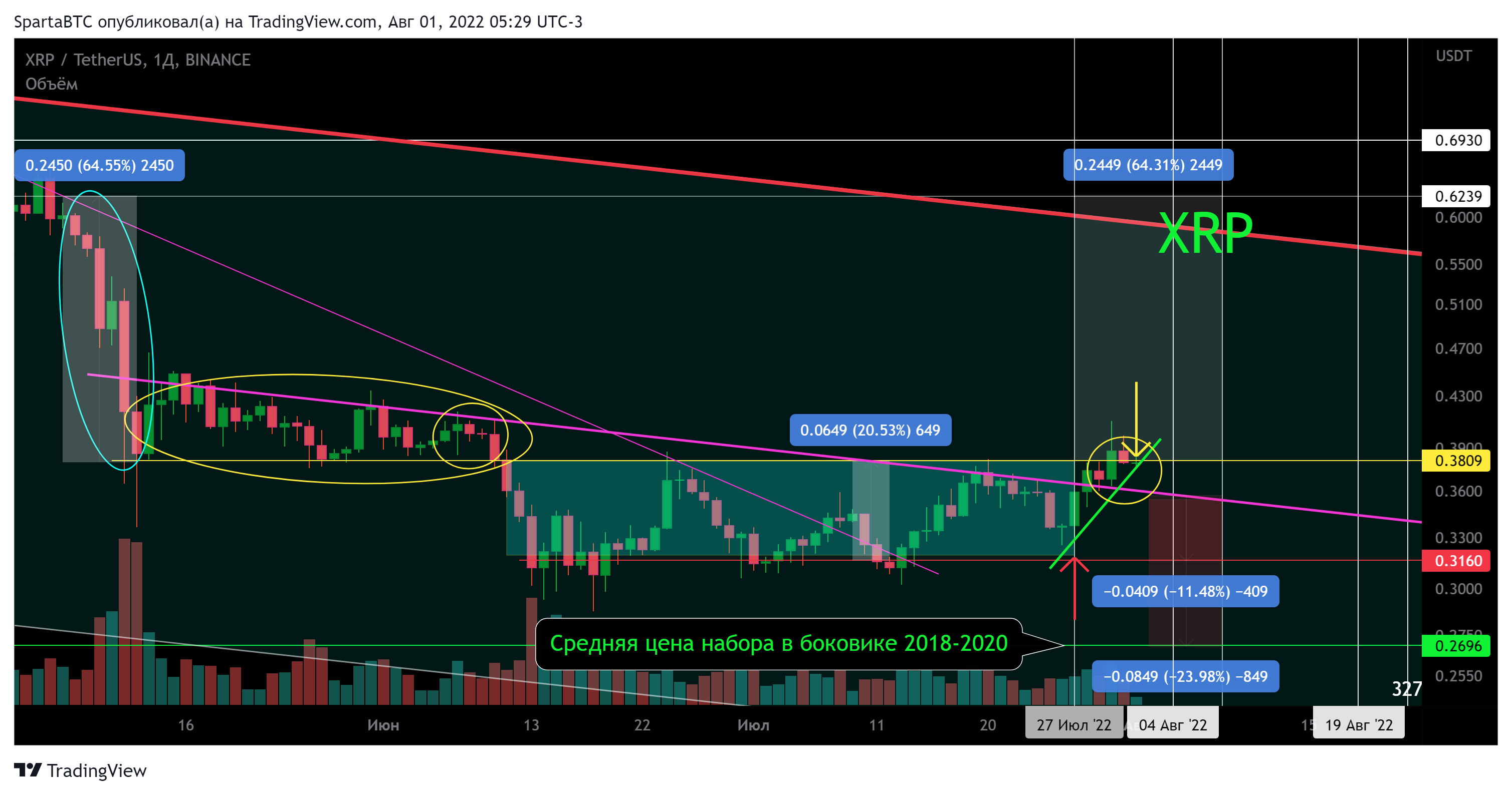 BINANCE:XRPUSDT Chart Image by SpartaBTC