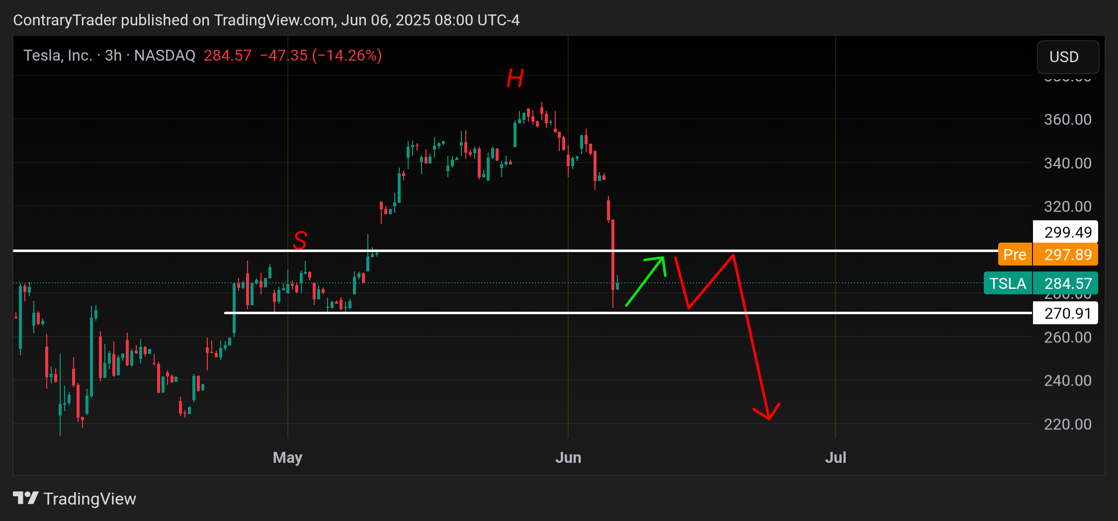 BATS:TSLA Chart Image by ContraryTrader