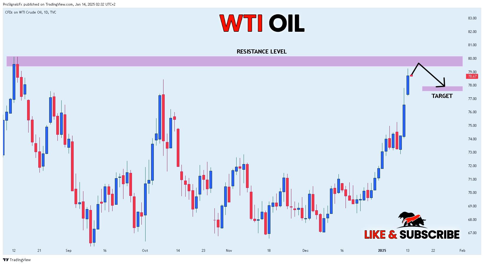 TVC:USOIL Chart Image by ProSignalsFx