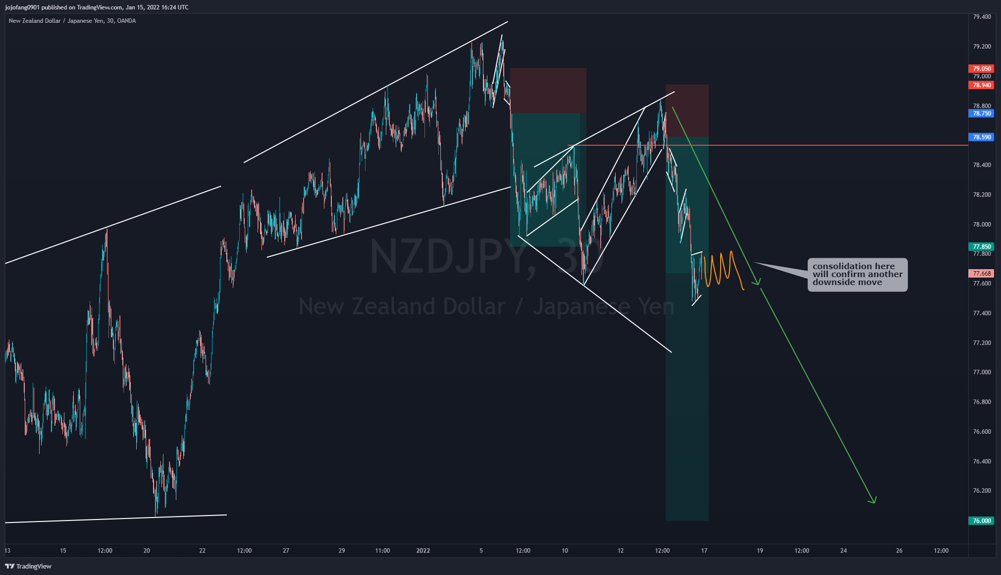 OANDA:NZDJPY Chart Image by jojofang0901