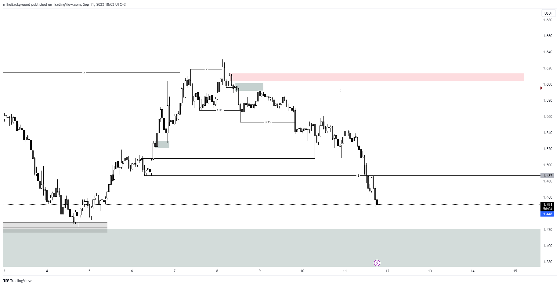 BINANCE:RUNEUSDT.P Chart Image by nTheBackground
