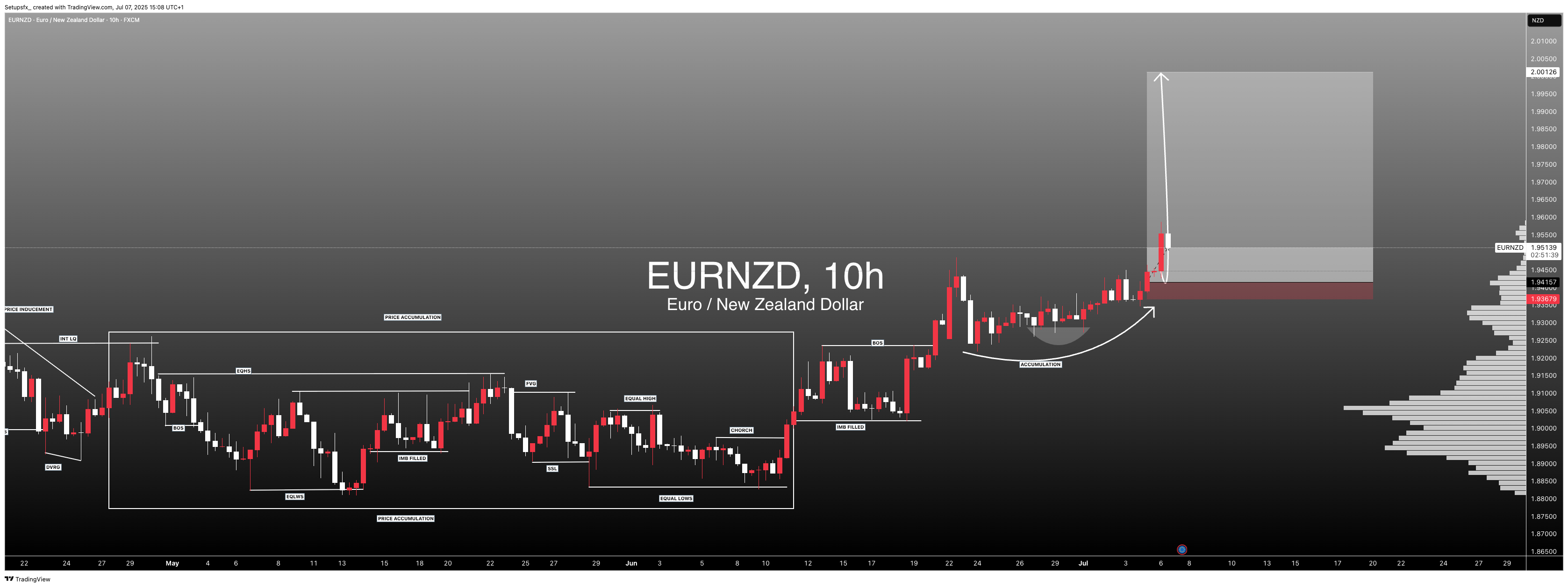 FX:EURNZD Chart Image by Setupsfx_