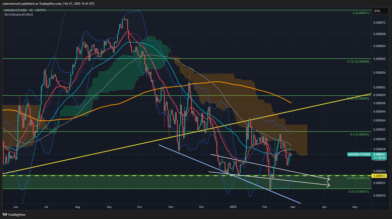 CRYPTO:KASUSD/COINBASE:ETHUSD Chart Image by cybernetwork