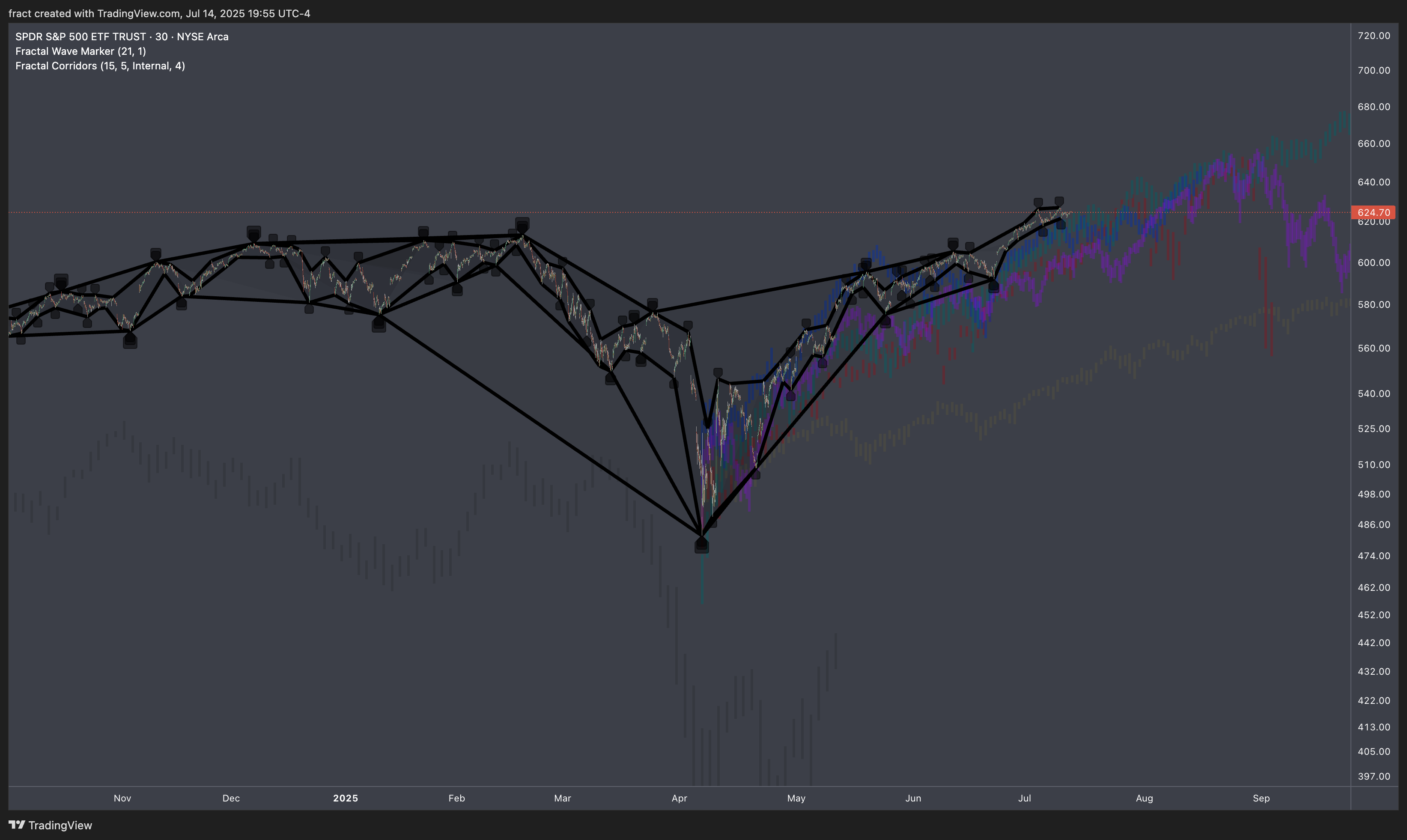 BATS:SPY Chart Image by fract