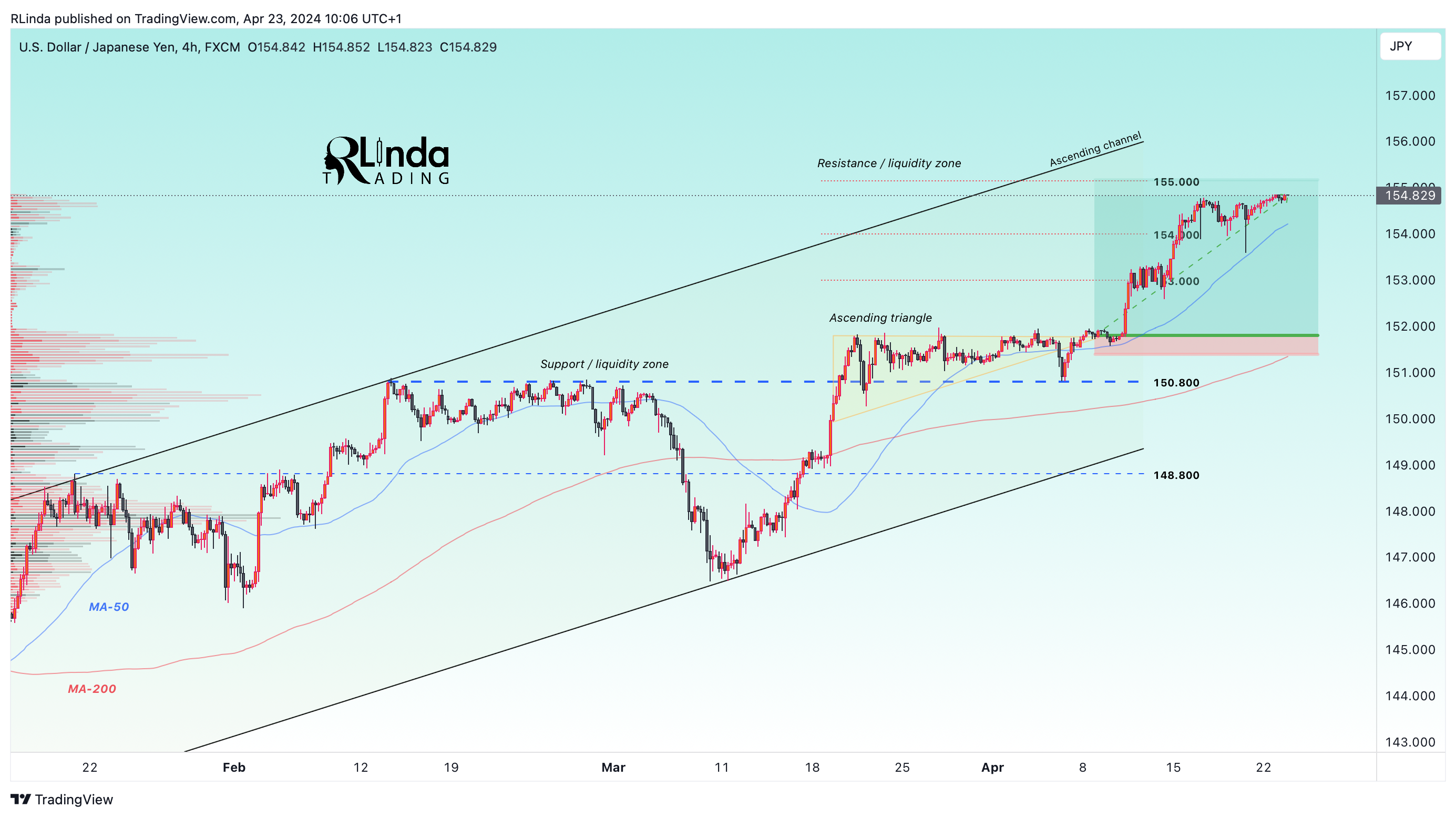 FX:USDJPY Chart Image by RLinda