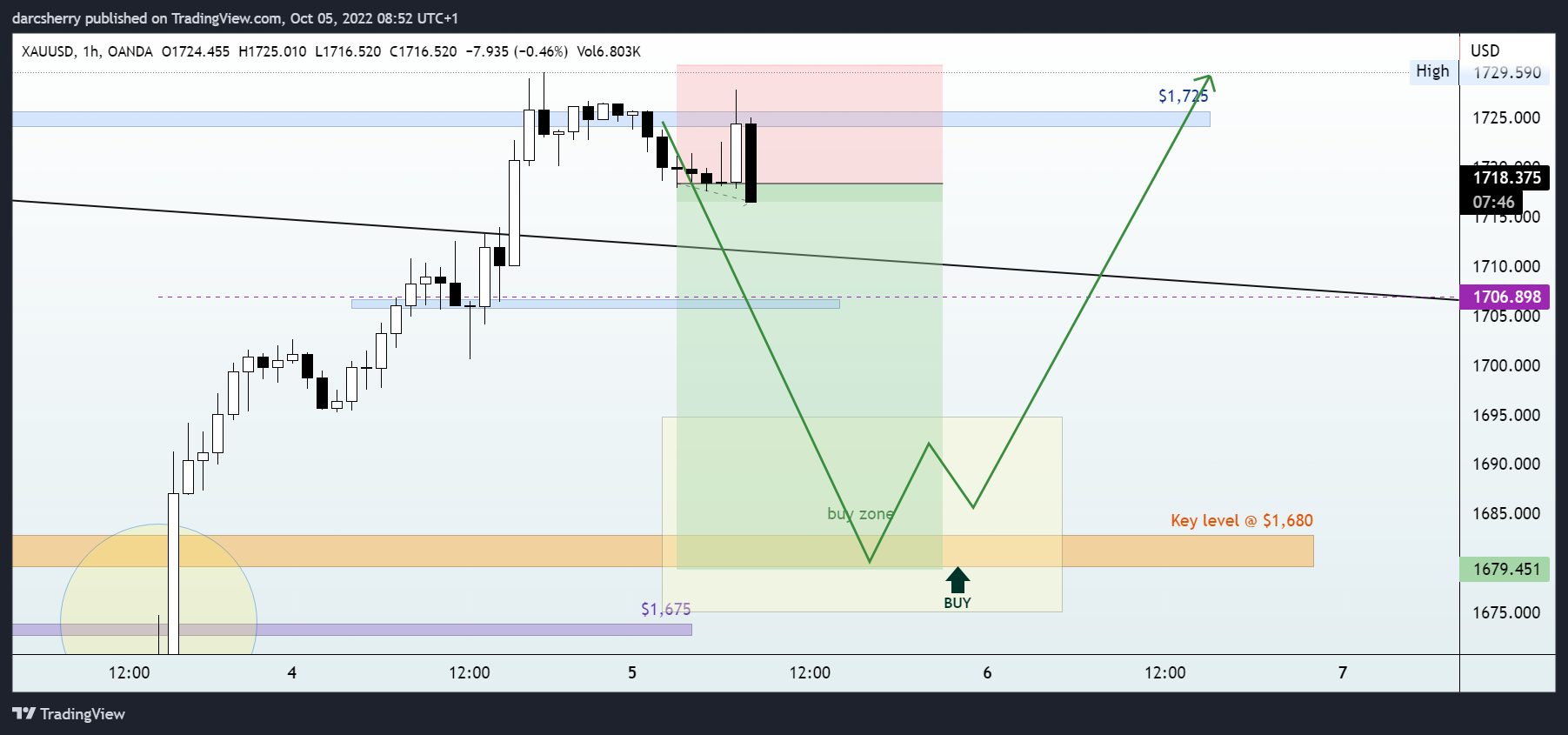 OANDA:XAUUSD Chart Image by darcsherry