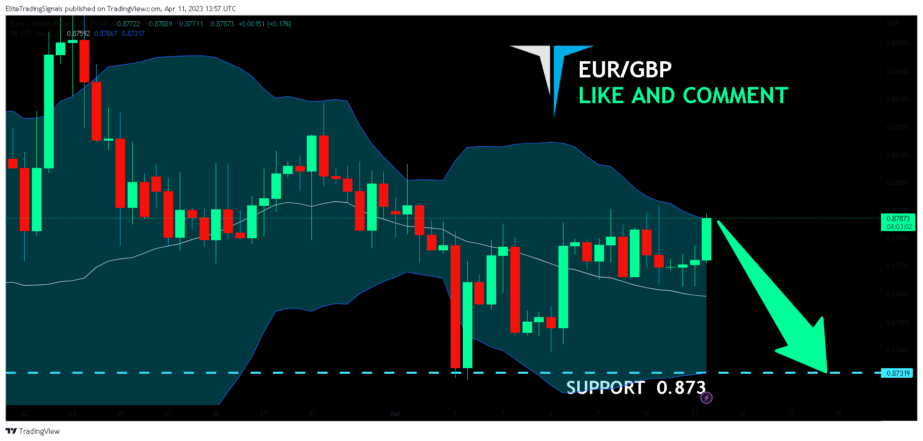 FX:EURGBP Chart Image by EliteTradingSignals