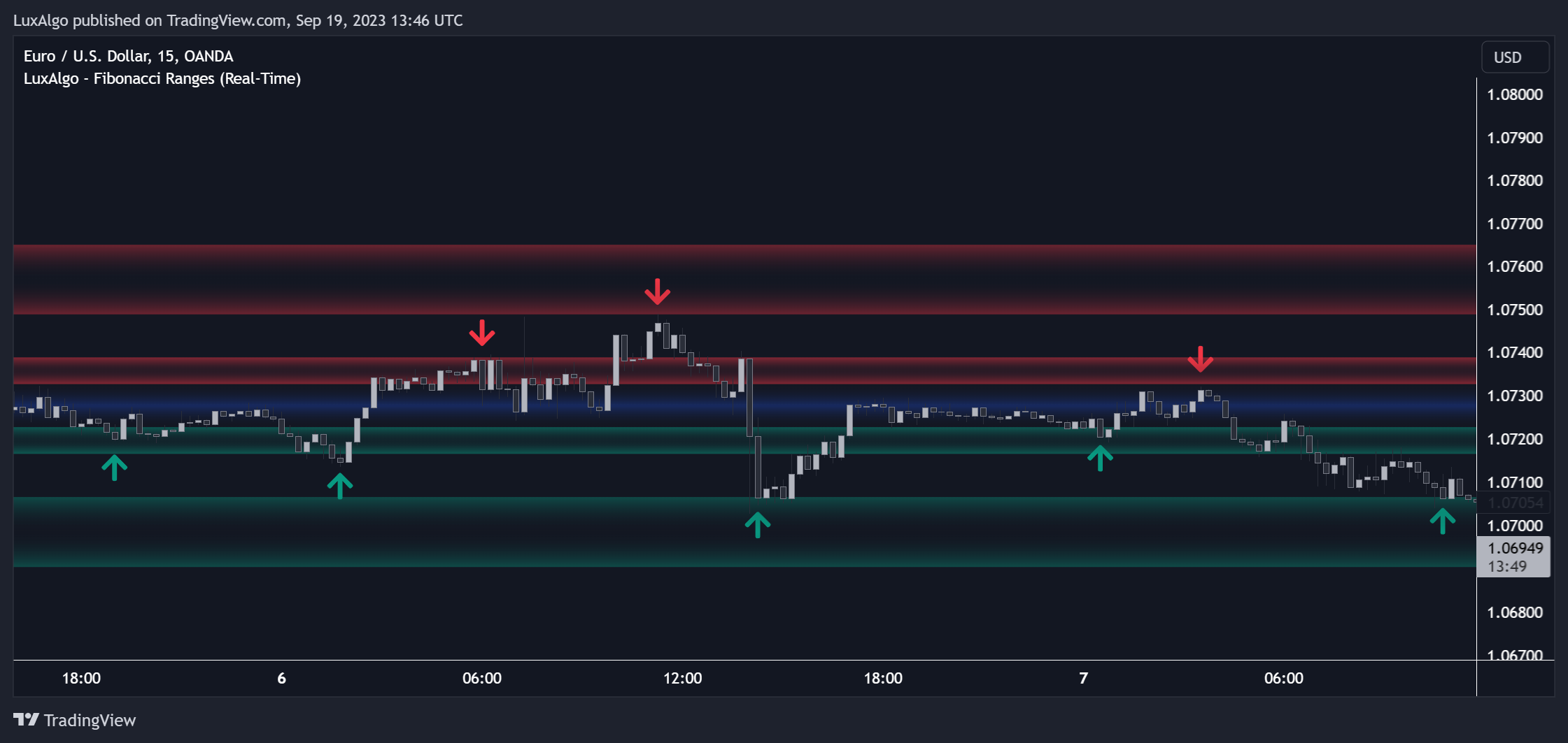 OANDA:EURUSD Chart Image by LuxAlgo