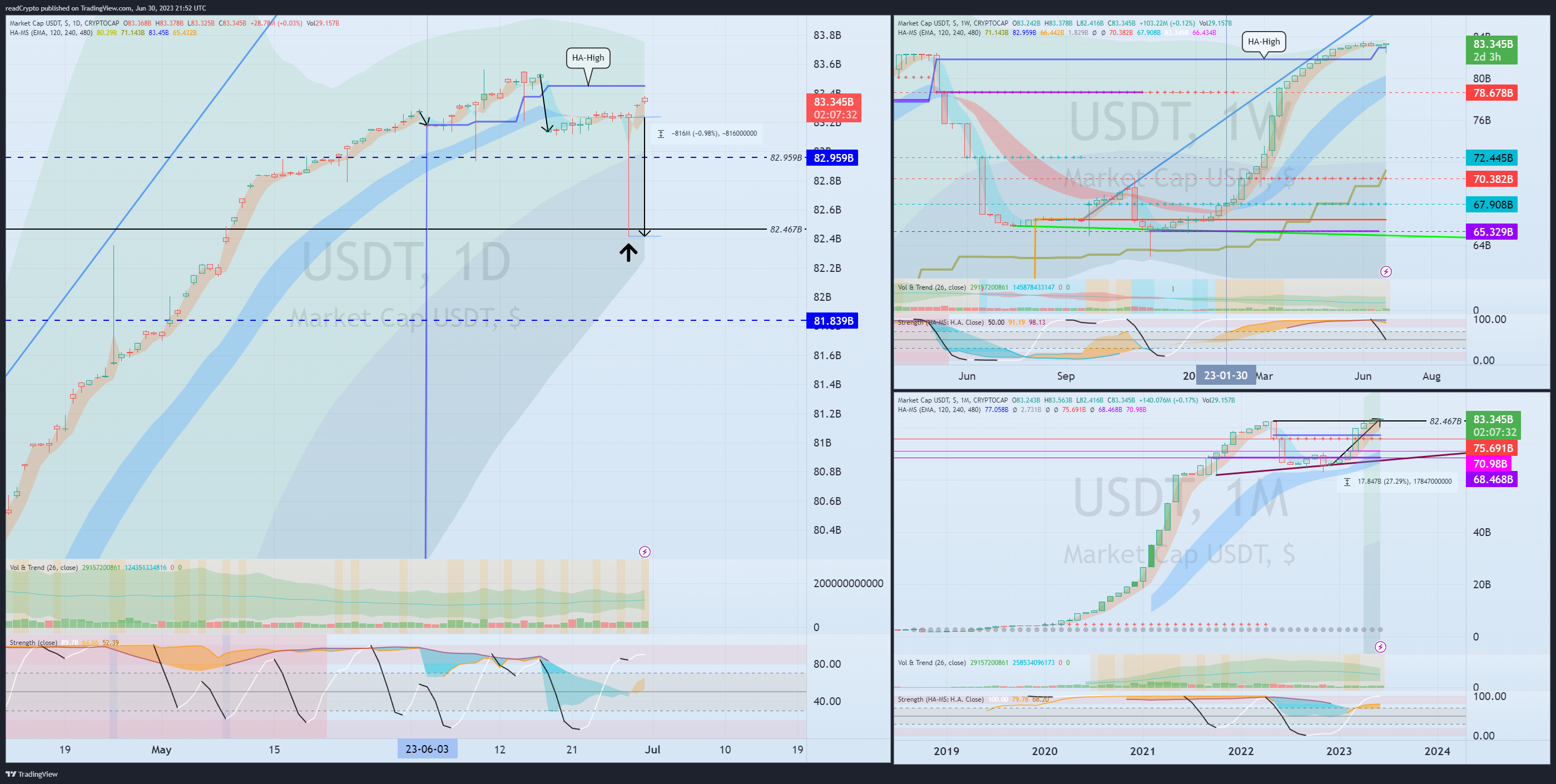 CRYPTOCAP:USDT Chart Image by readCrypto