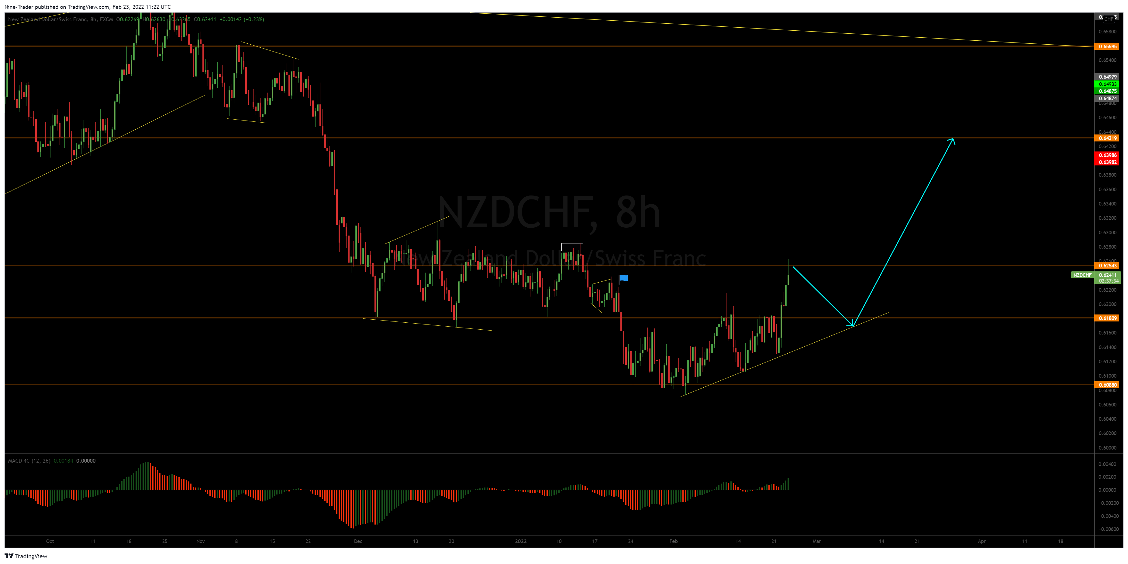 FX:NZDCHF Chart Image by Nine-Trader