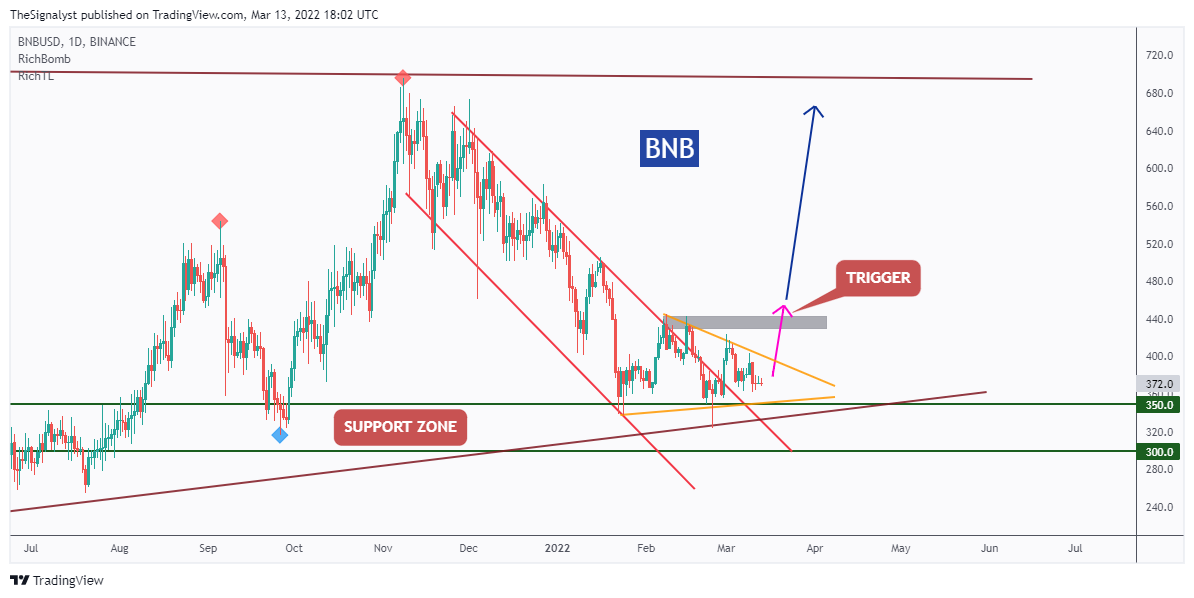 BINANCE:BNBUSD Chart Image by TheSignalyst