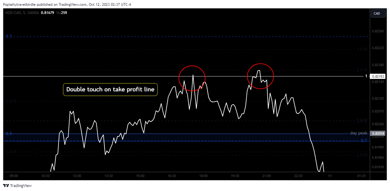 OANDA:NZDCAD Chart Image by PopiaMytravelbirdie