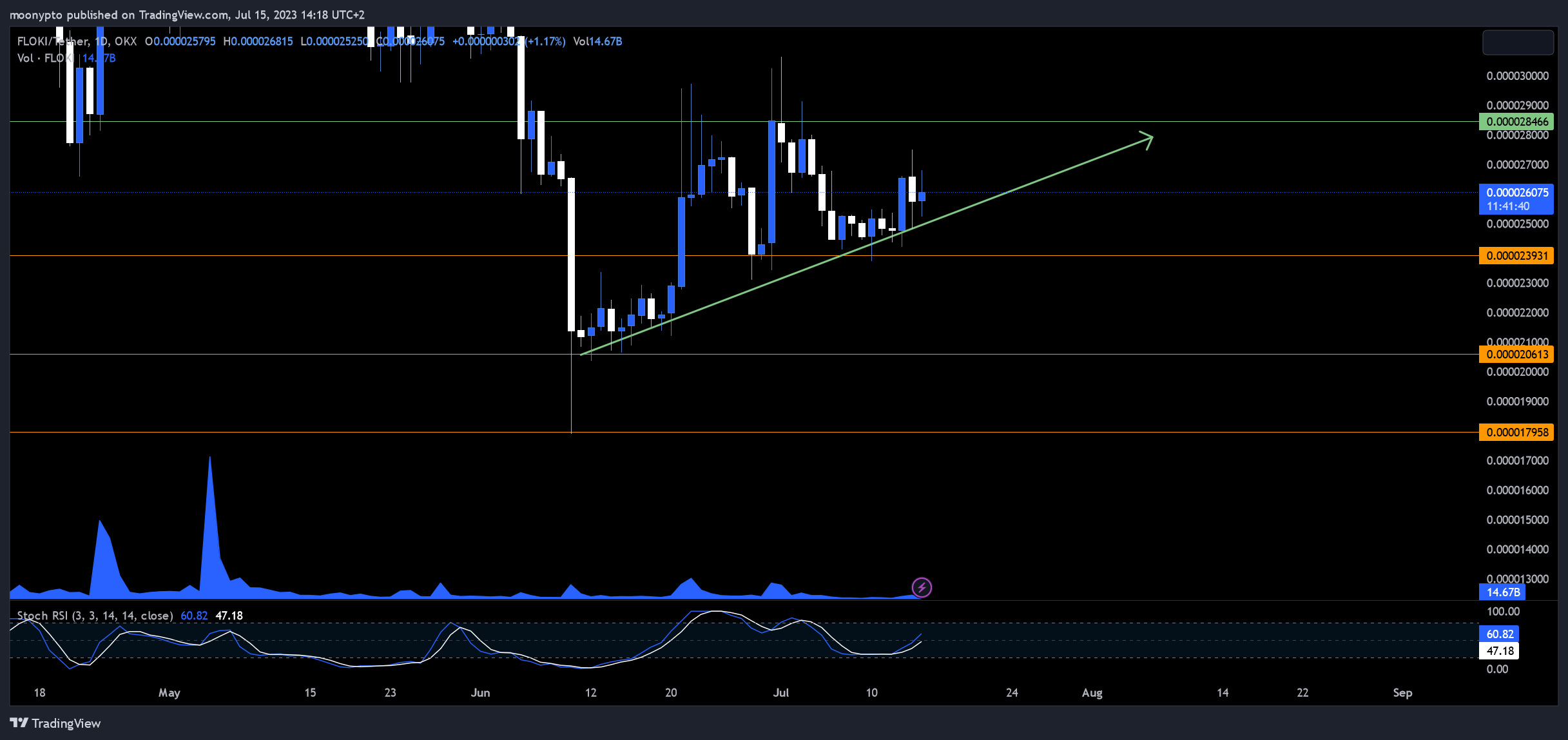 OKX:FLOKIUSDT Chart Image by moonypto