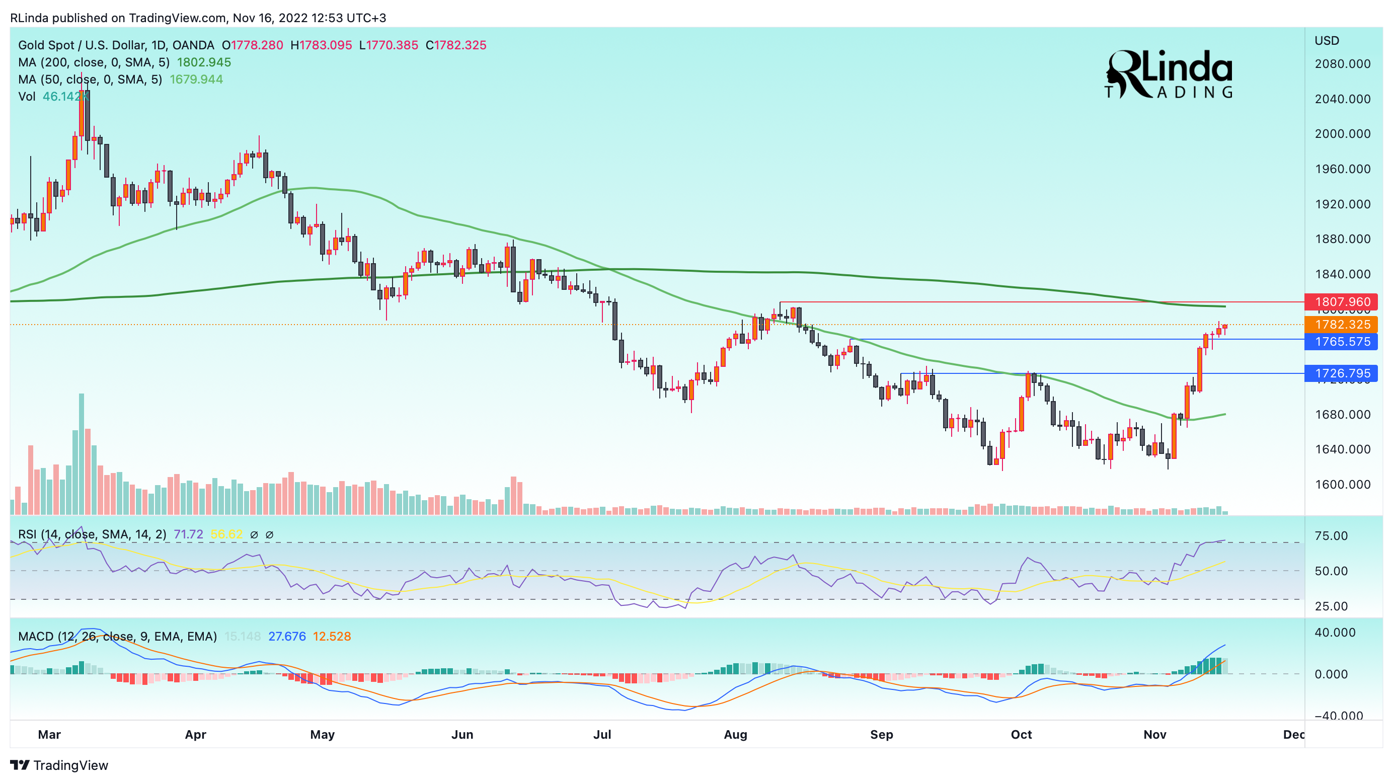 OANDA:XAUUSD Chart Image by RLinda
