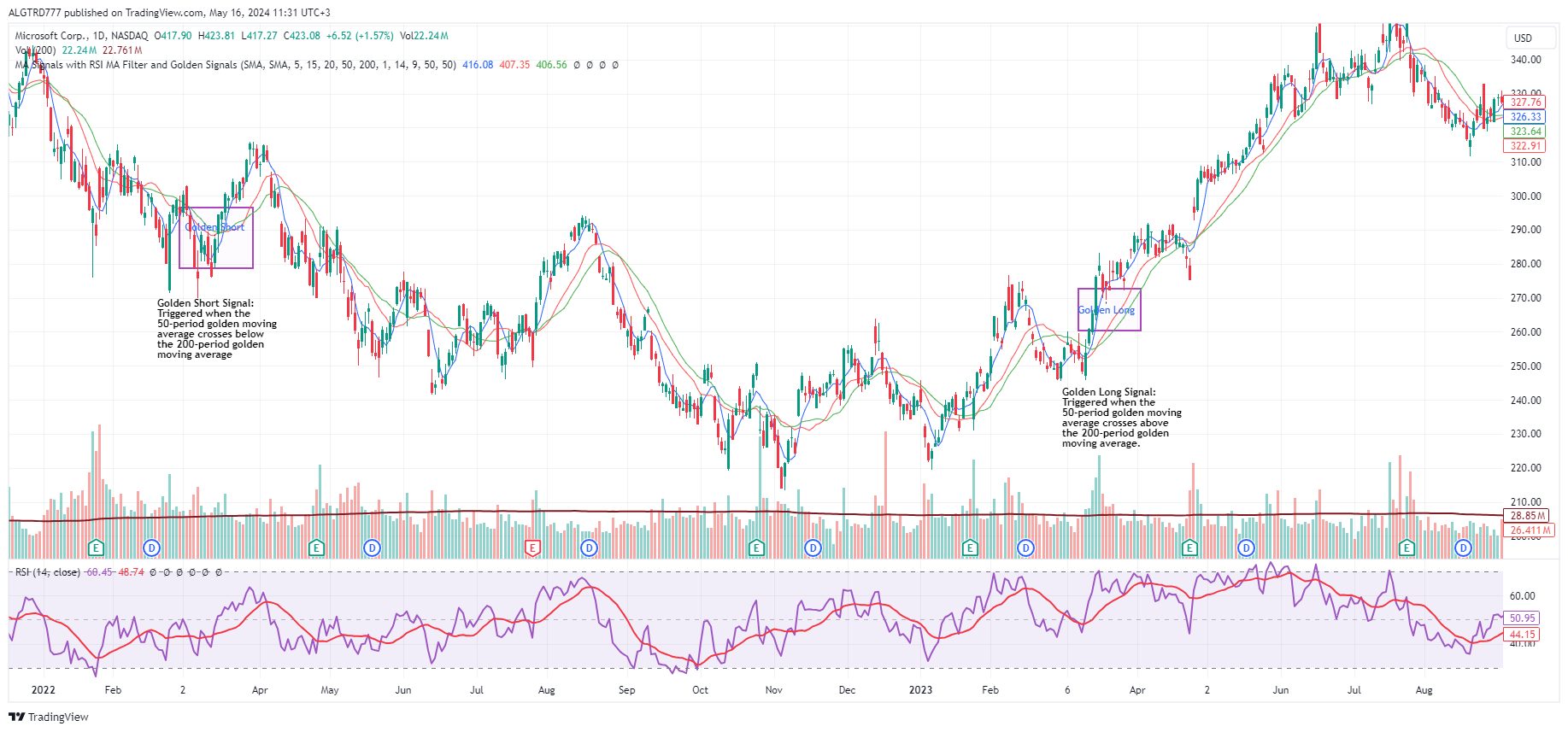 BATS:MSFT Chart Image by ALGTRD777