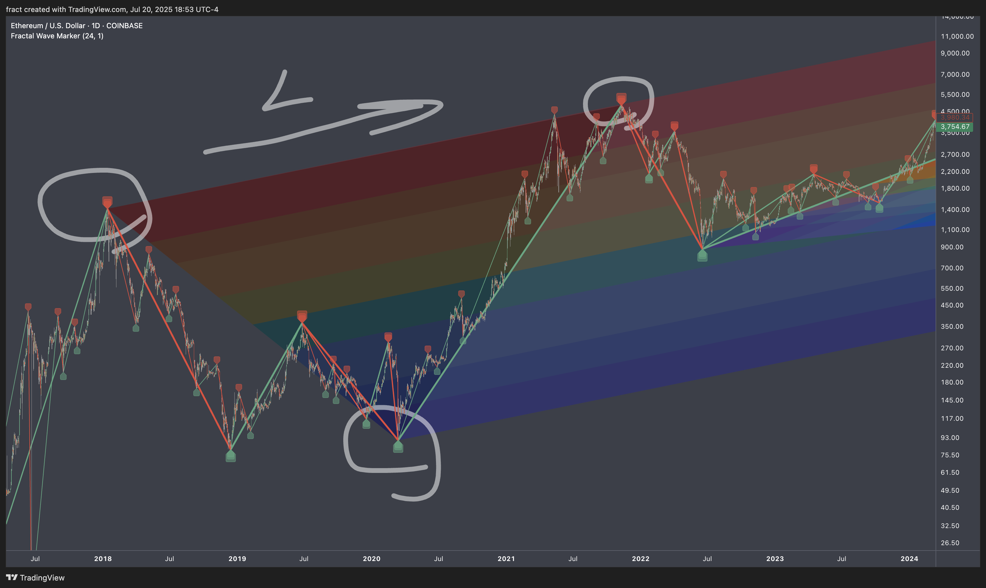 COINBASE:ETHUSD Chart Image by fract