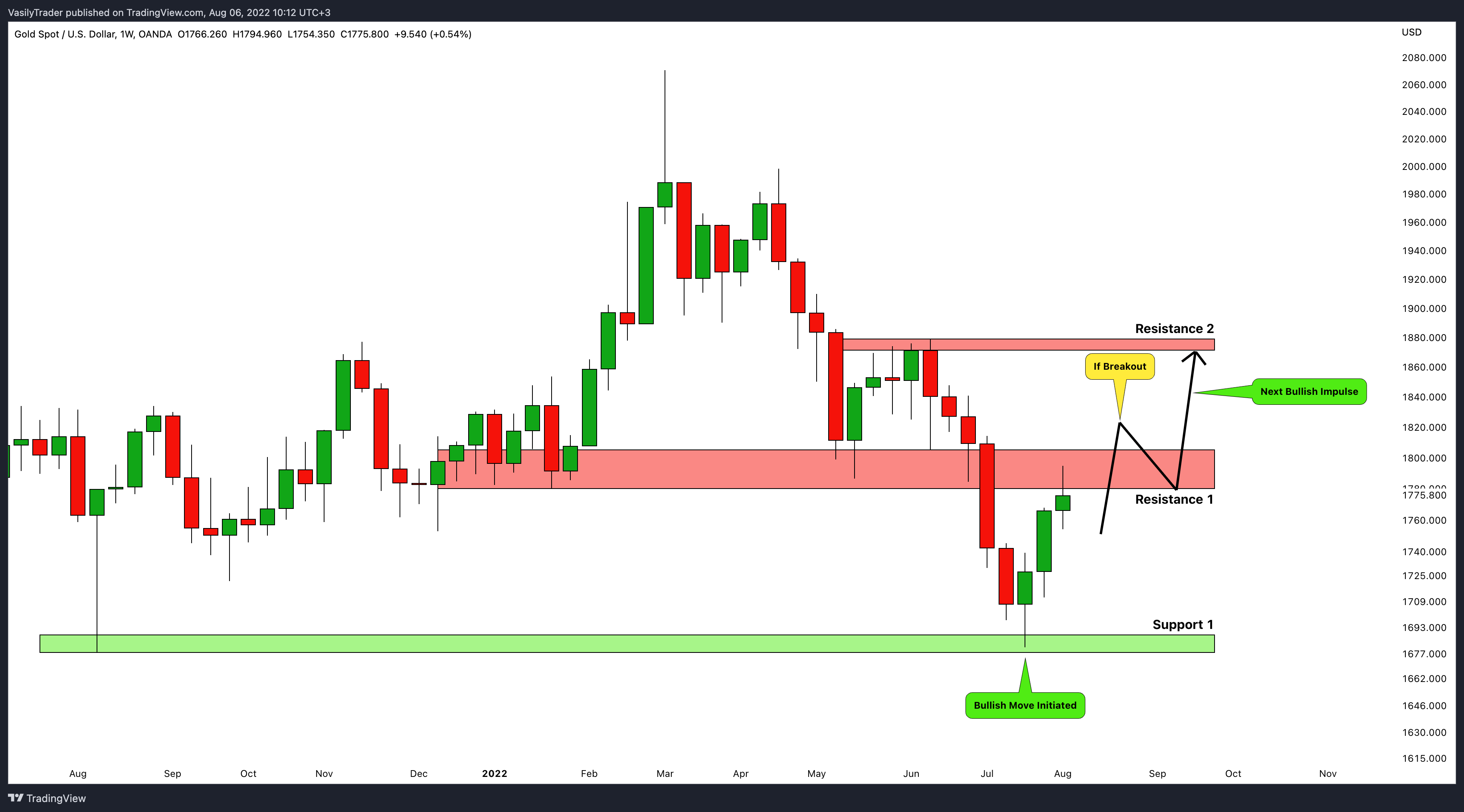 OANDA:XAUUSD Chart Image by VasilyTrader