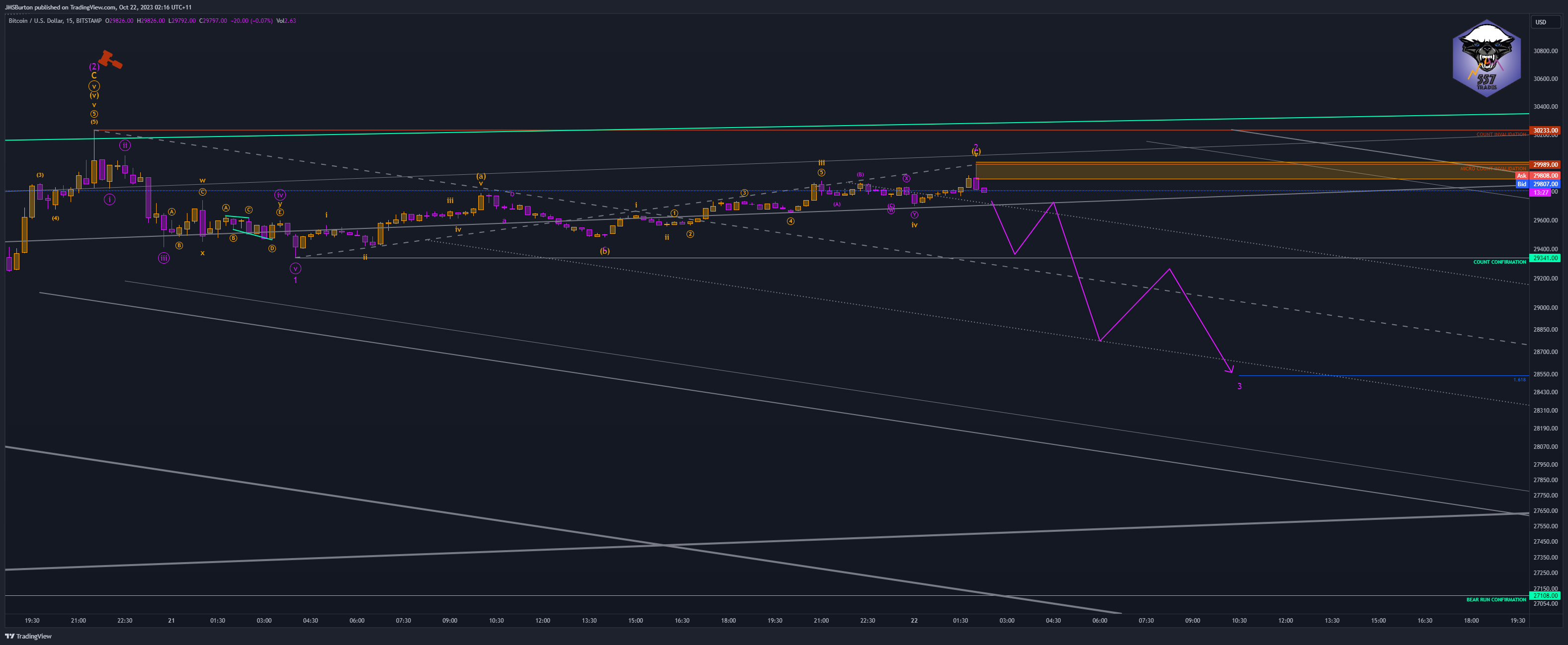 BITSTAMP:BTCUSD Chart Image by JMSBurton