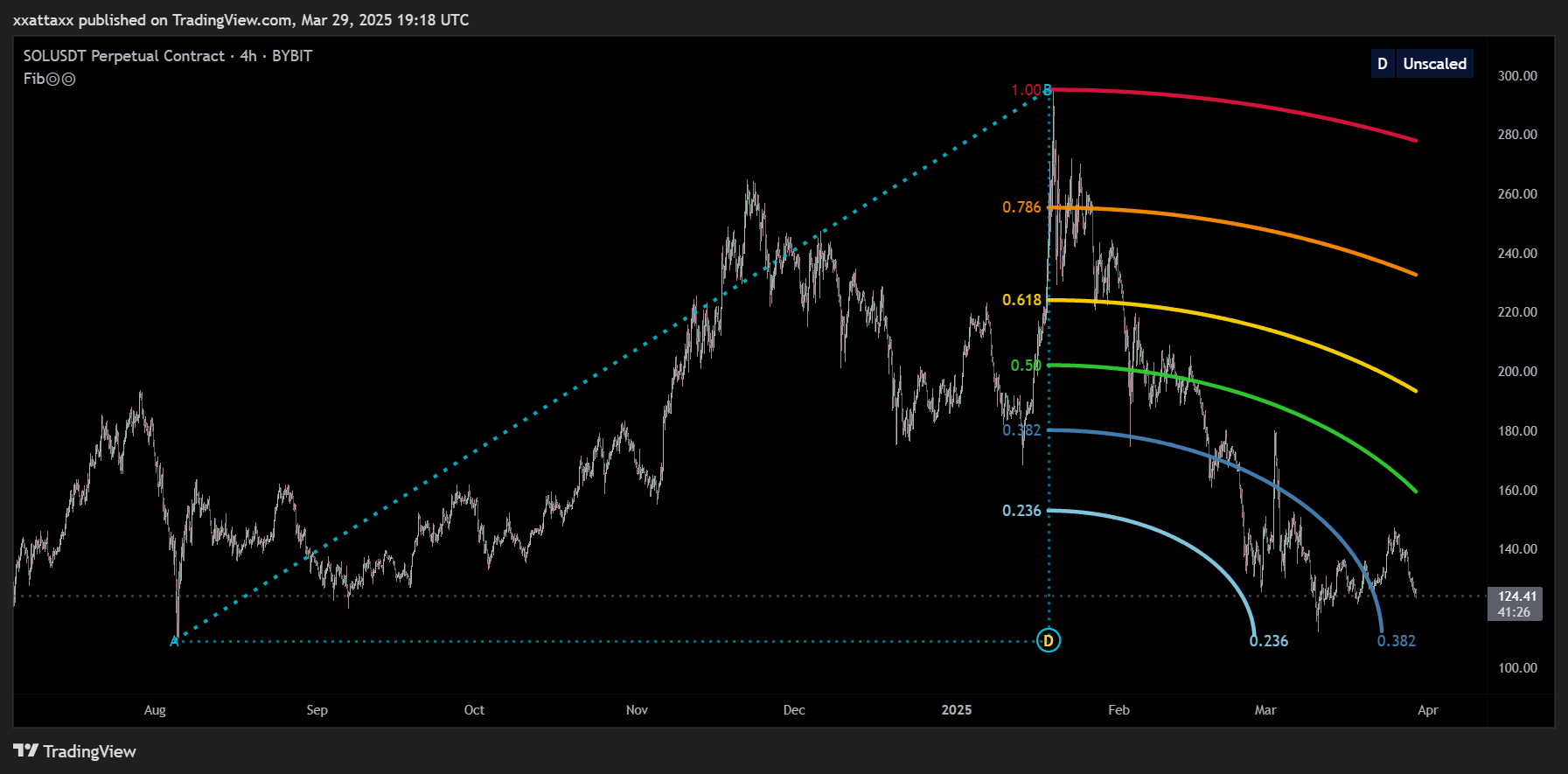 BYBIT:SOLUSDT.P Chart Image by xxattaxx