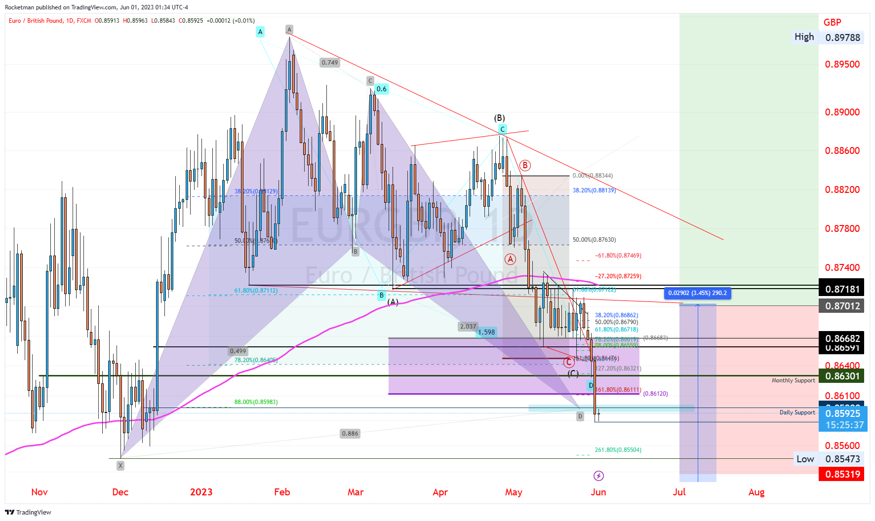 FX:EURGBP Chart Image by Rocketman