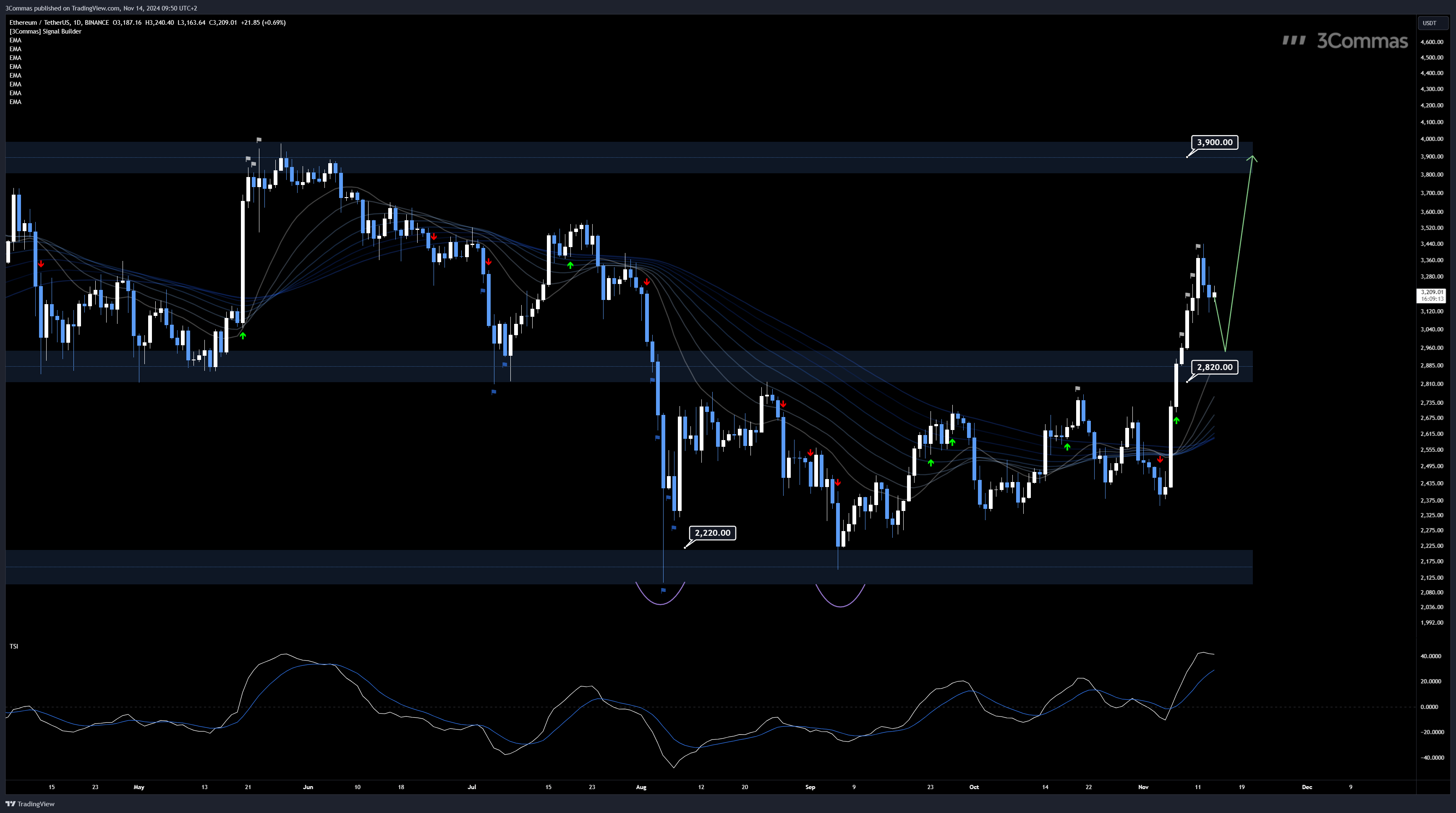 BINANCE:ETHUSDT Chart Image by 3Commas