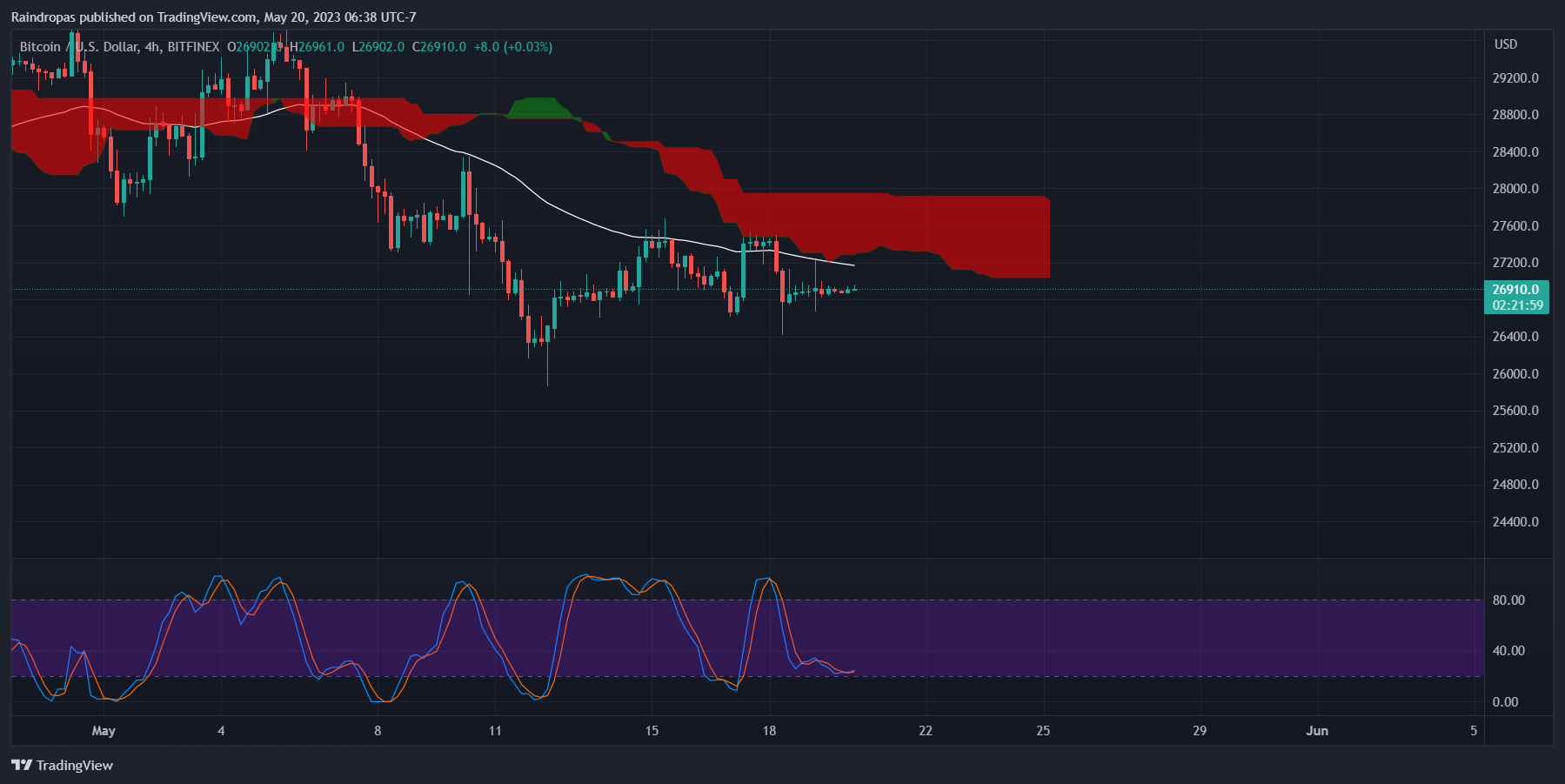 BITFINEX:BTCUSD Chart Image by Raindropas