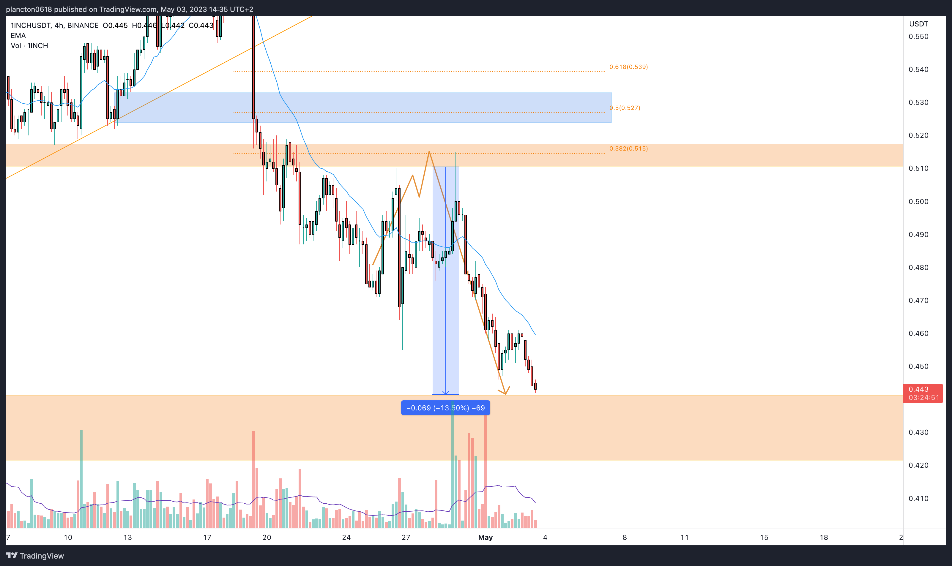 BINANCE:1INCHUSDT Chart Image by InkyGrip