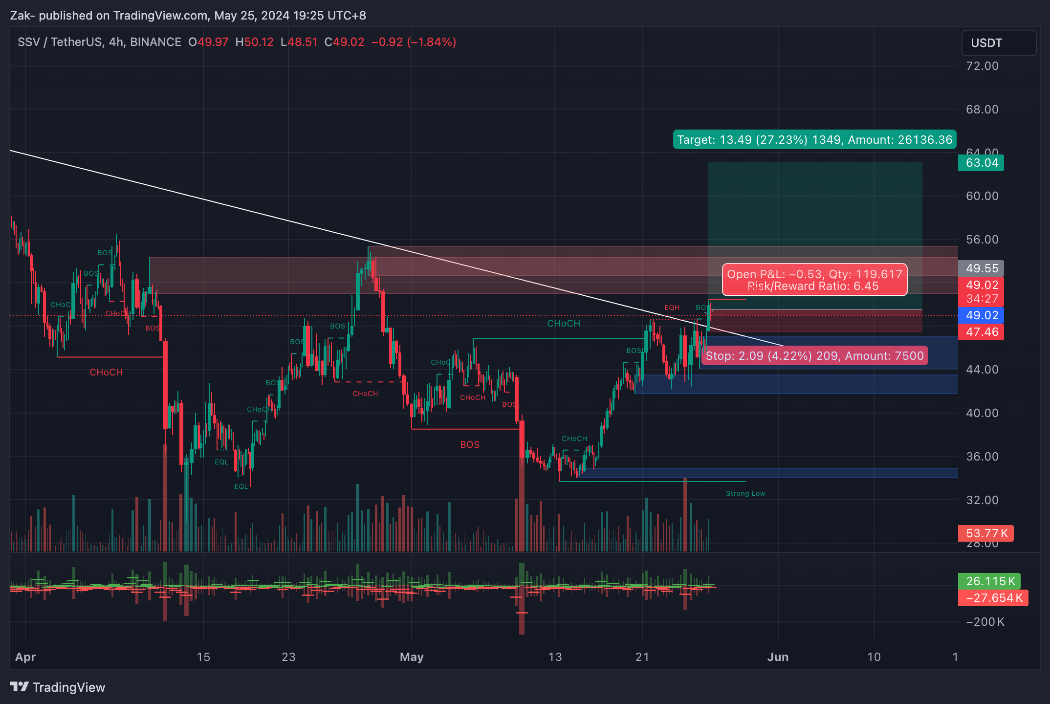 BINANCE:SSVUSDT Chart Image by Zak-