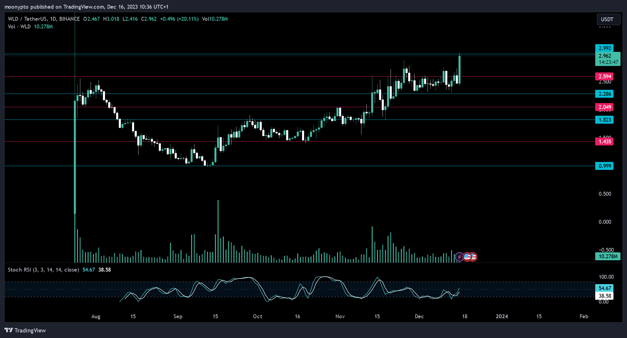 BINANCE:WLDUSDT Chart Image by moonypto