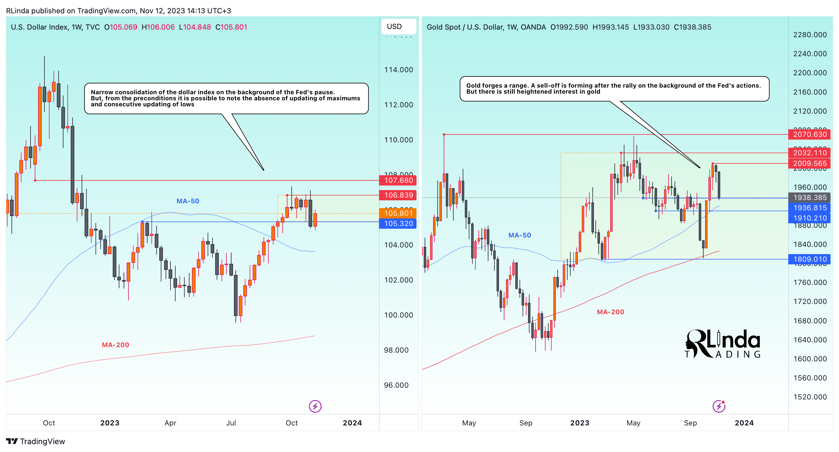 OANDA:XAUUSD Chart Image by RLinda