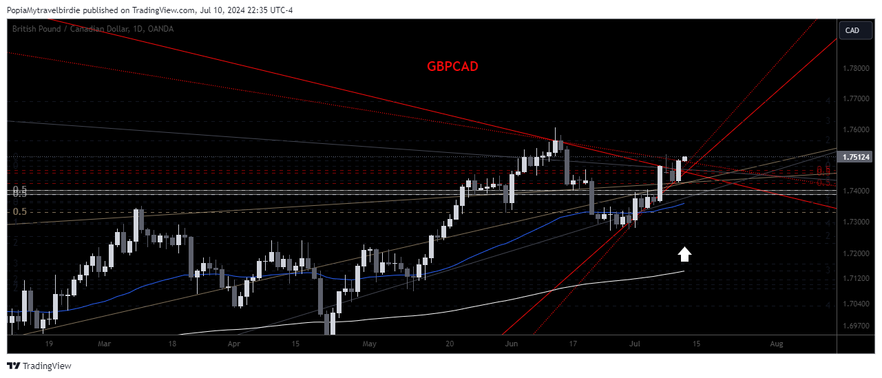 OANDA:GBPCAD Chart Image by PopiaMytravelbirdie