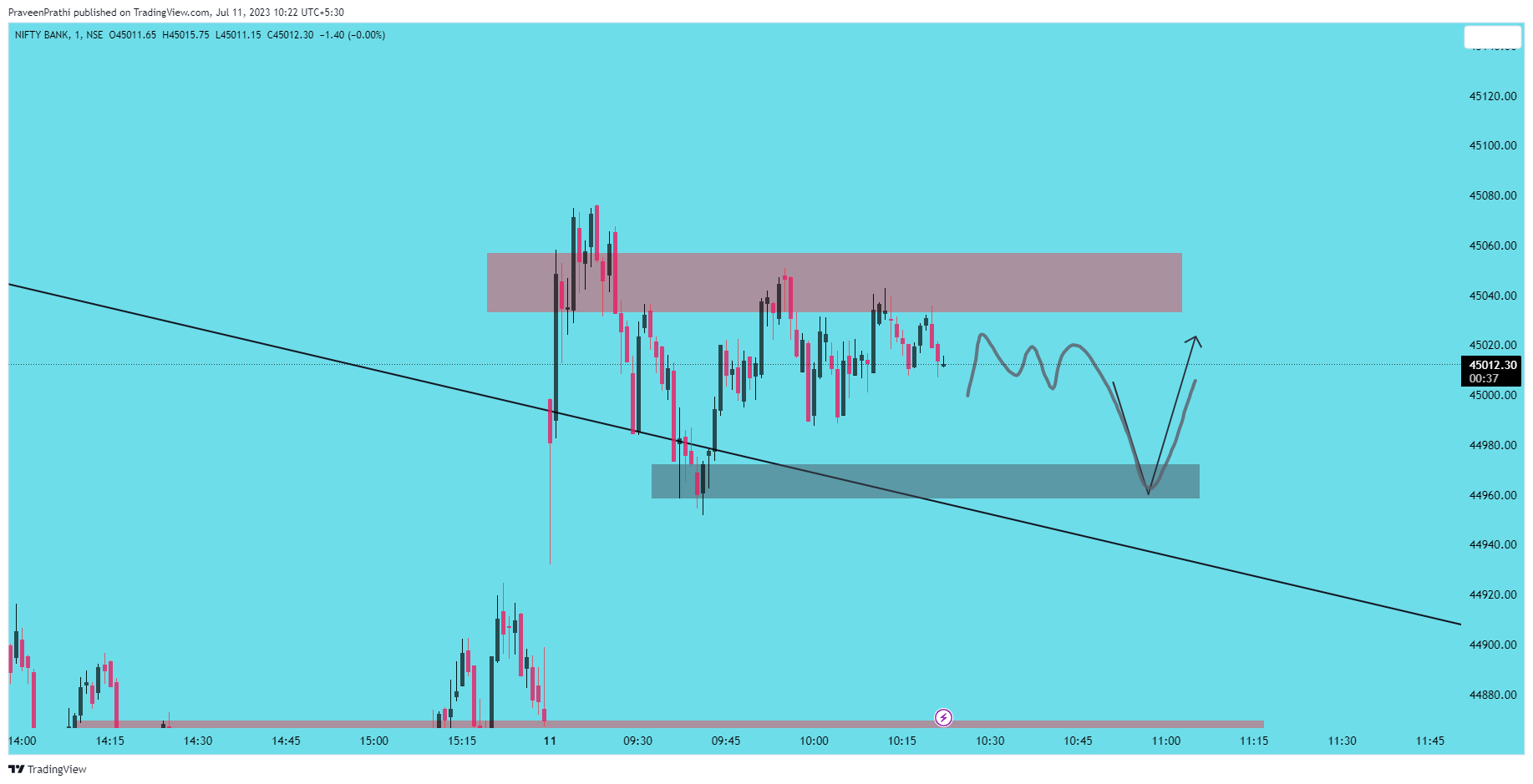NSE:BANKNIFTY Chart Image by IIT-Trader