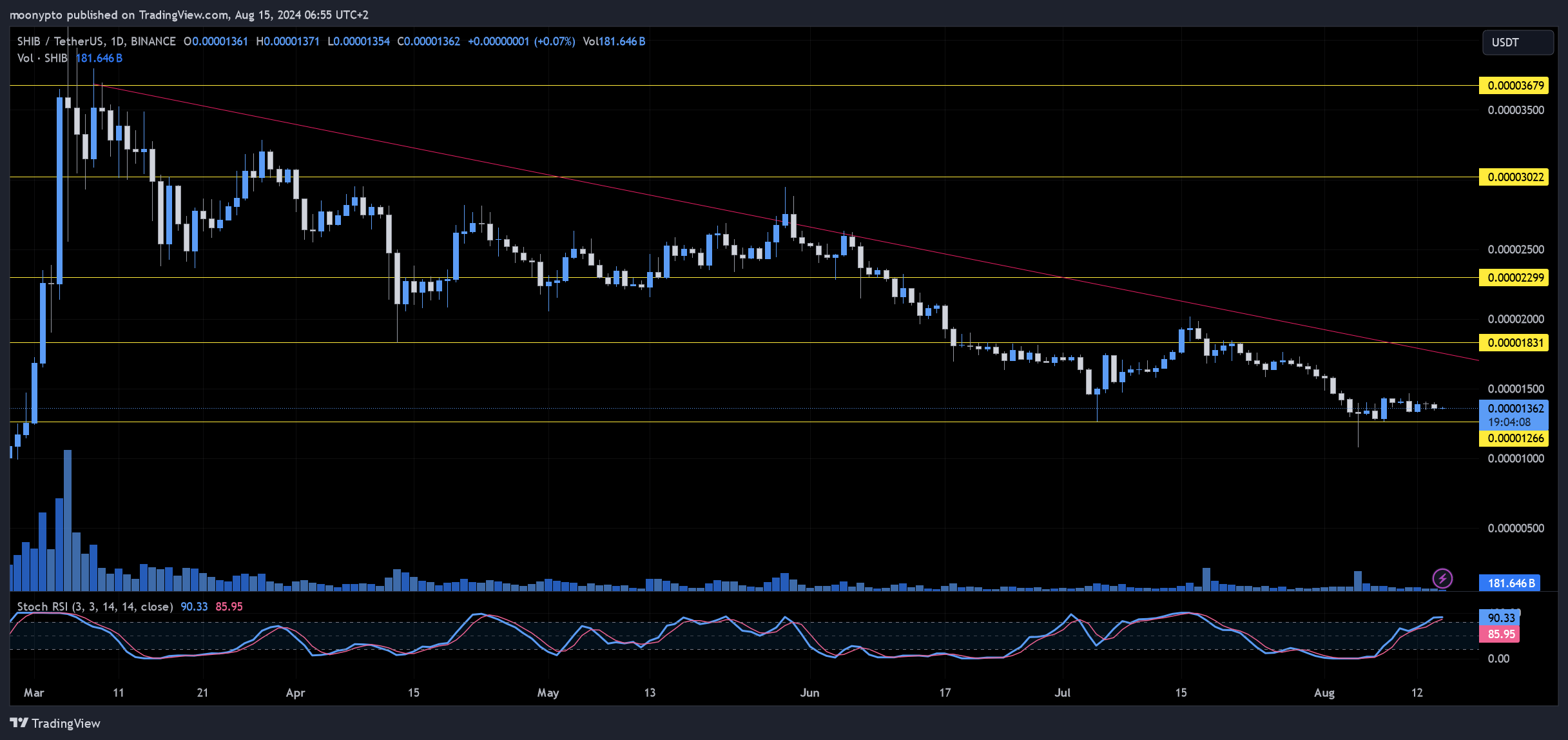 BINANCE:SHIBUSDT Chart Image by moonypto