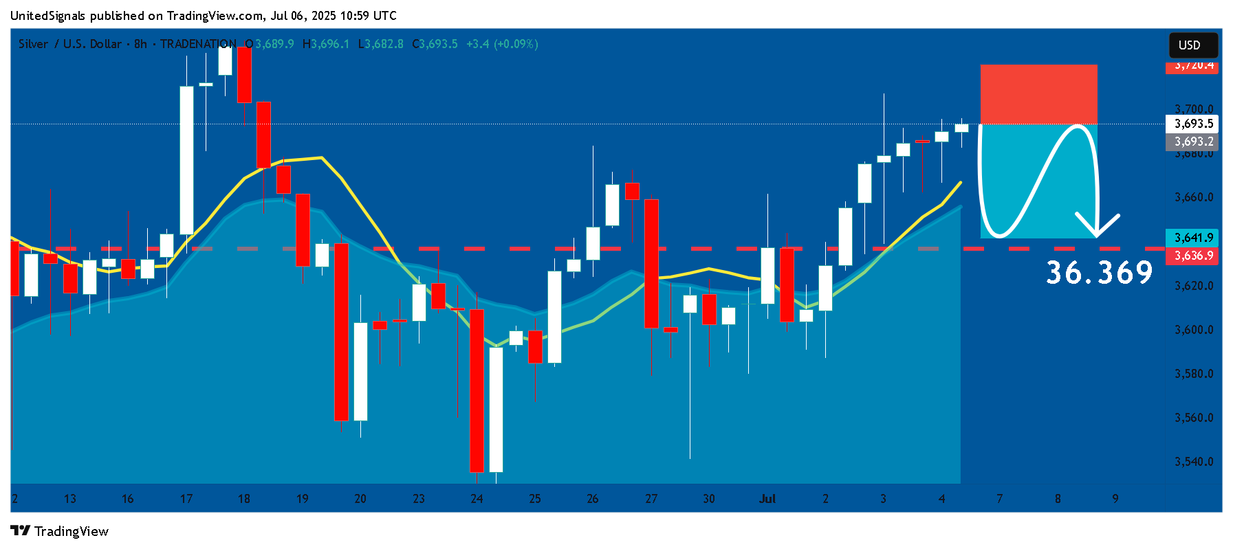 TRADENATION:XAGUSD Chart Image by UnitedSignals