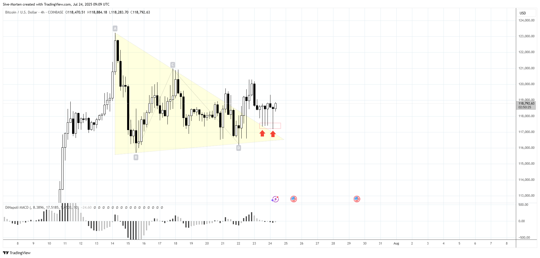 COINBASE:BTCUSD Chart Image by Sive-Morten