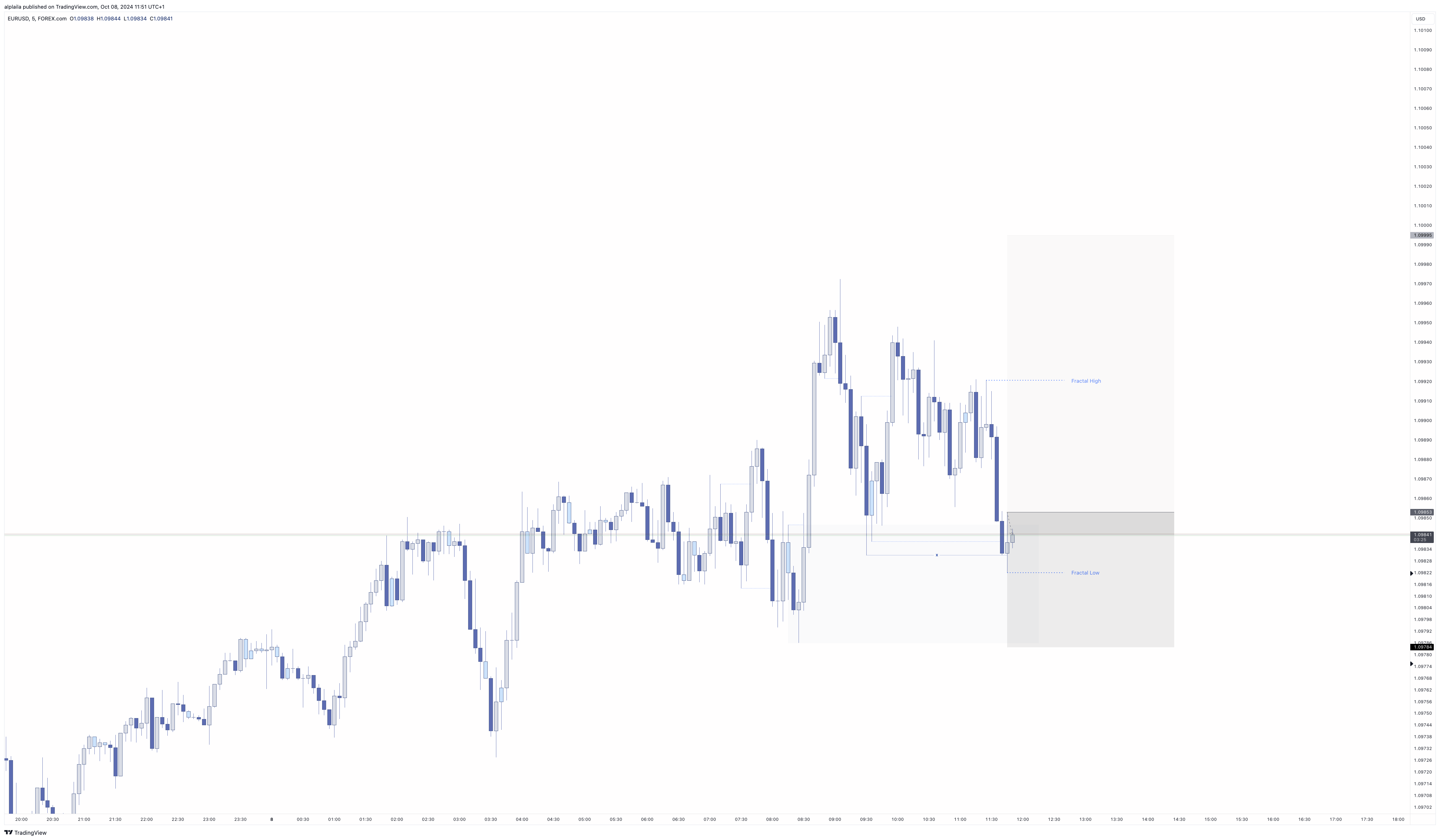 FOREXCOM:EURUSD Chart Image by alplaila