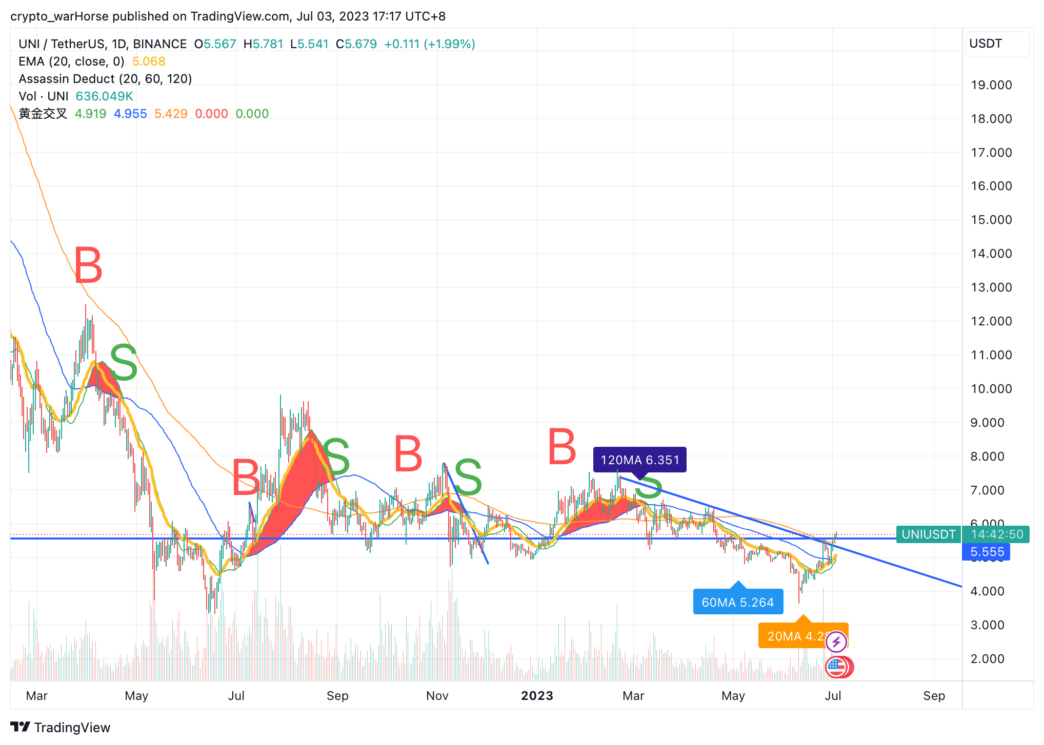 BINANCE:UNIUSDT Chart Image by crypto_warHorse