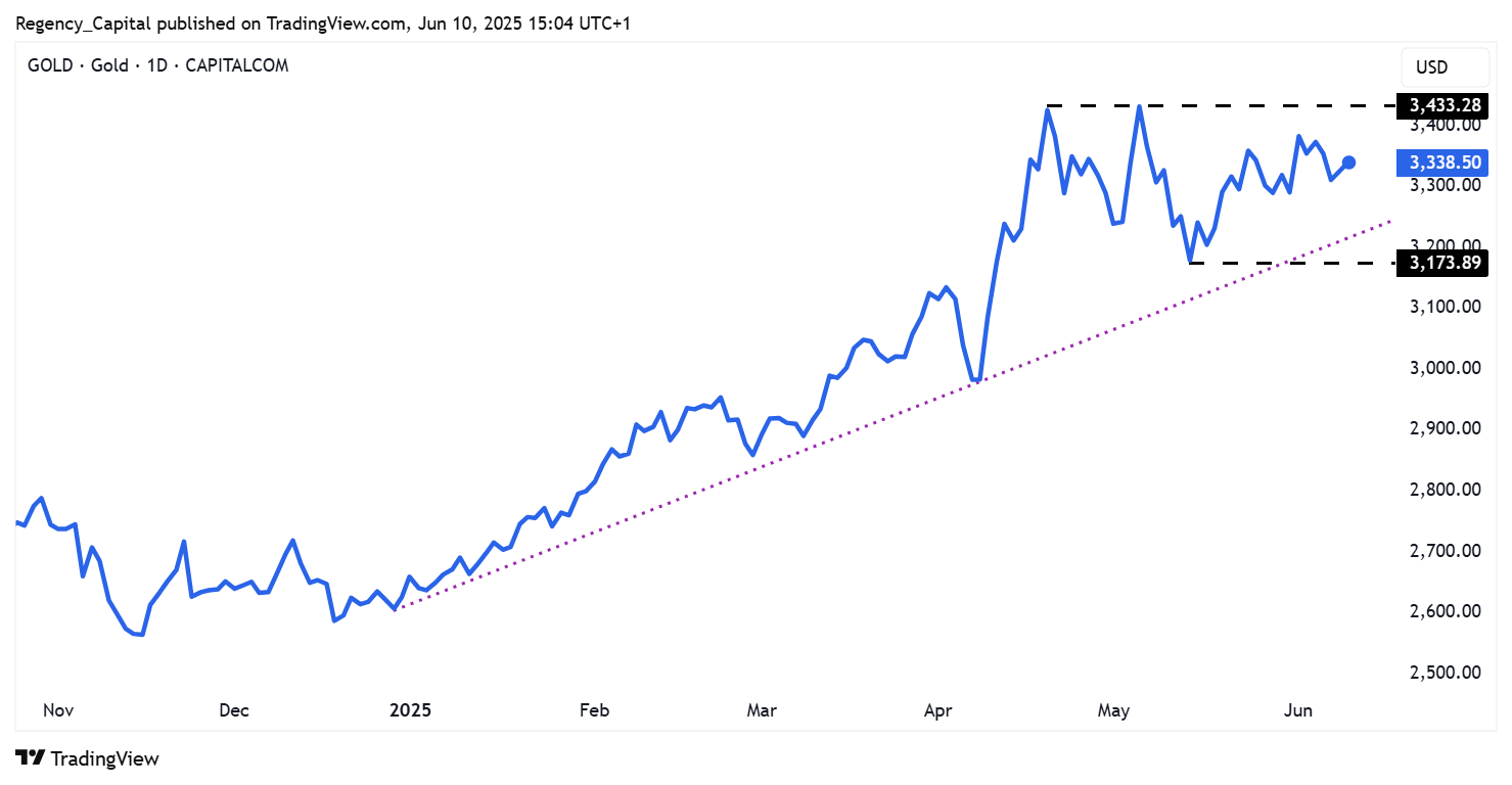 CAPITALCOM:GOLD Chart Image by Regency_Capital