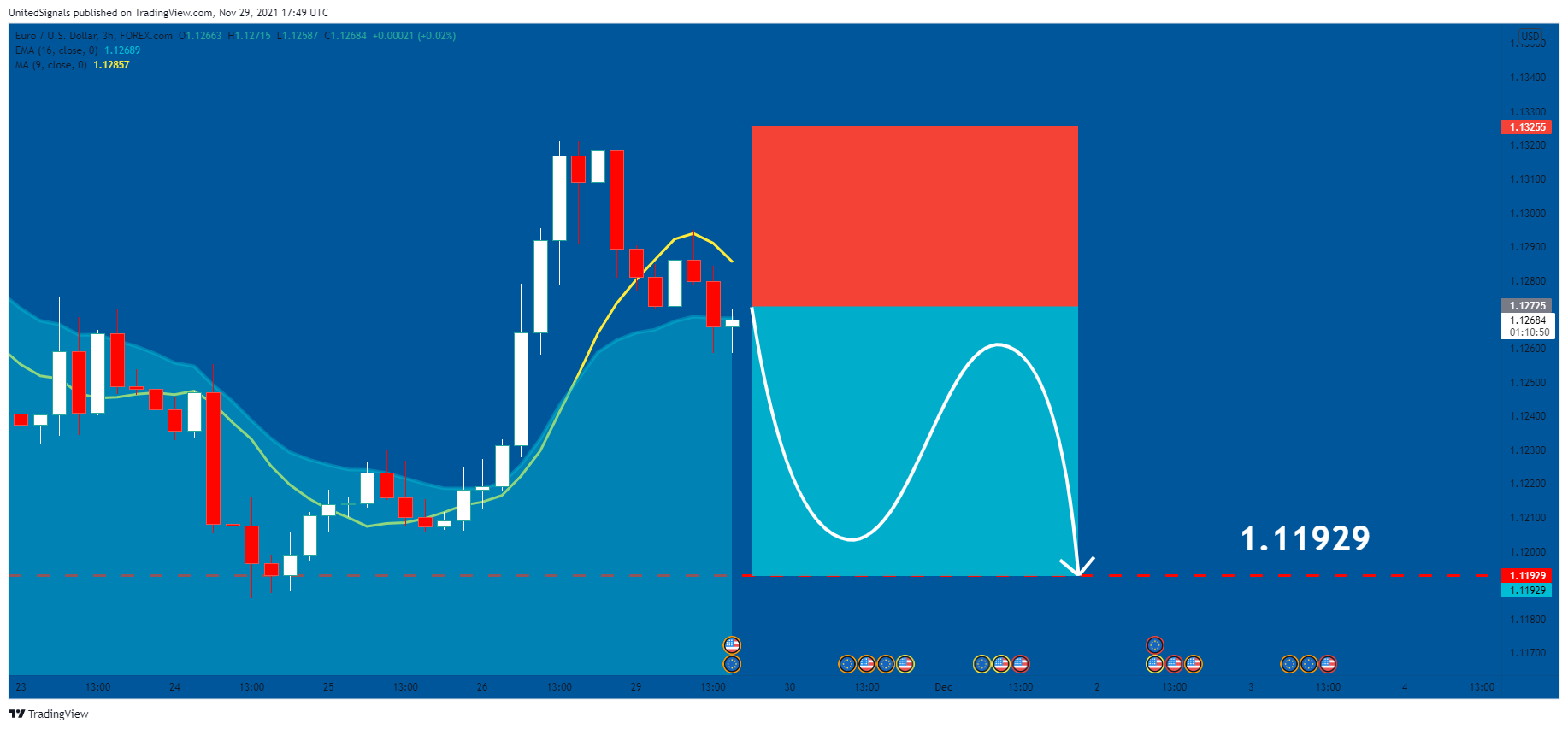 FOREXCOM:EURUSD Chart Image by UnitedSignals