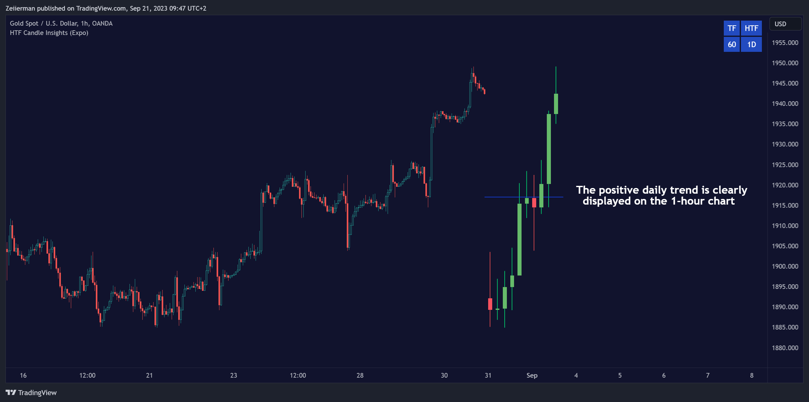 OANDA:XAUUSD Chart Image by Zeiierman