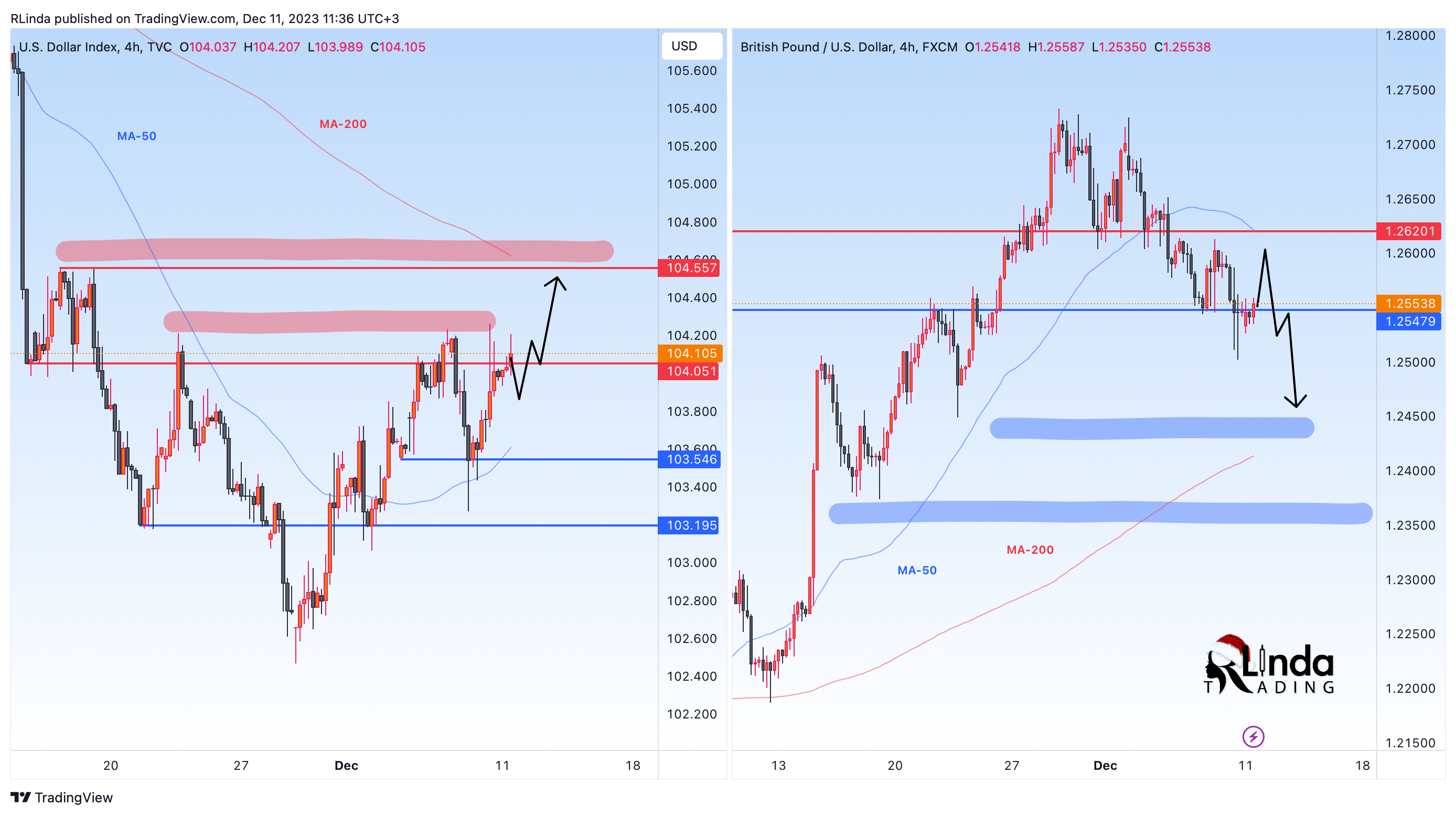 FX:GBPUSD Chart Image by RLinda