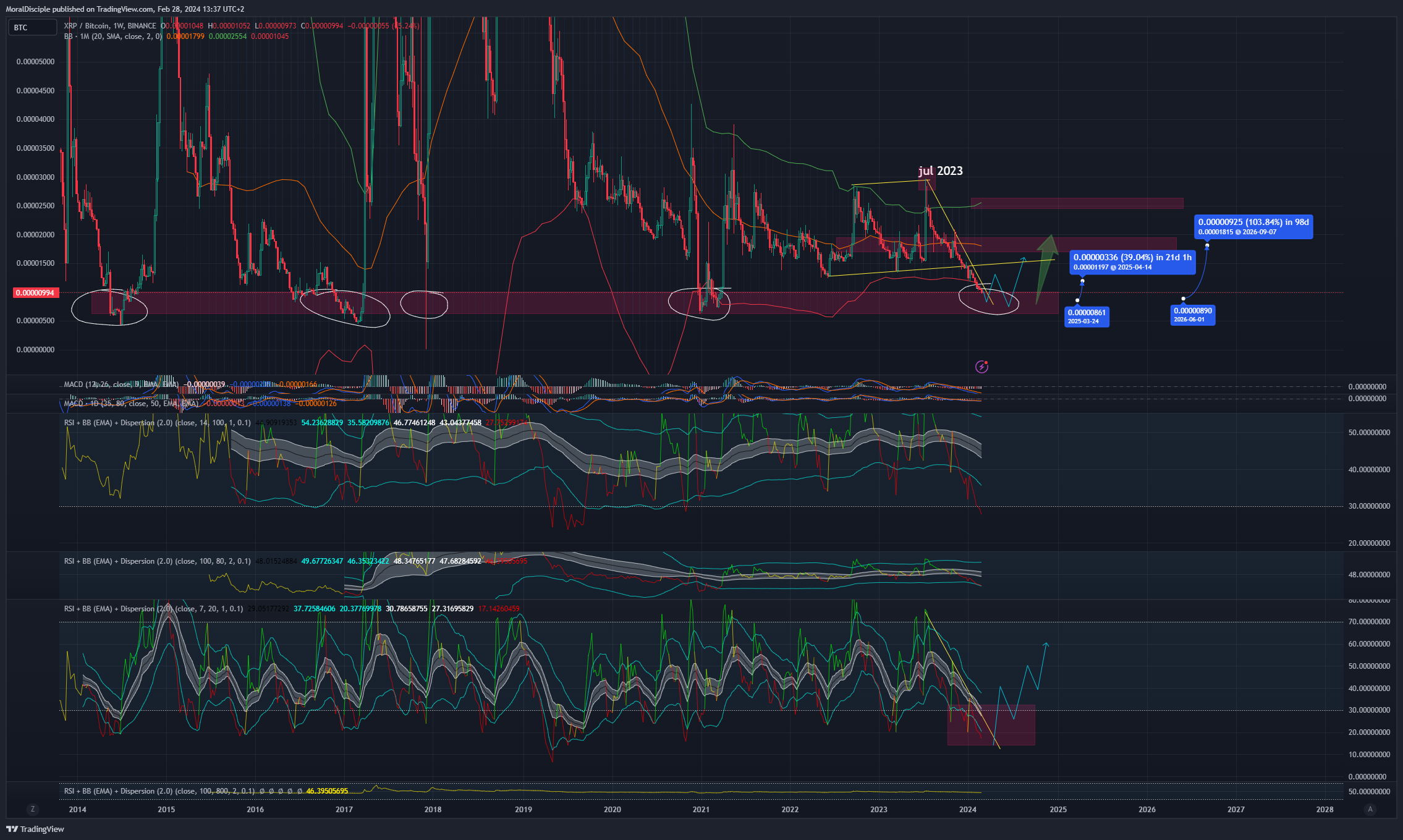 BINANCE:XRPBTC Chart Image by MoralDisciple