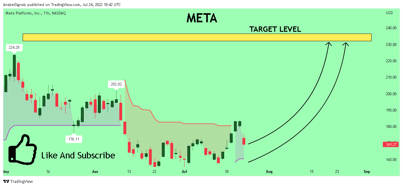 NASDAQ:META Chart Image by AnabelSignals