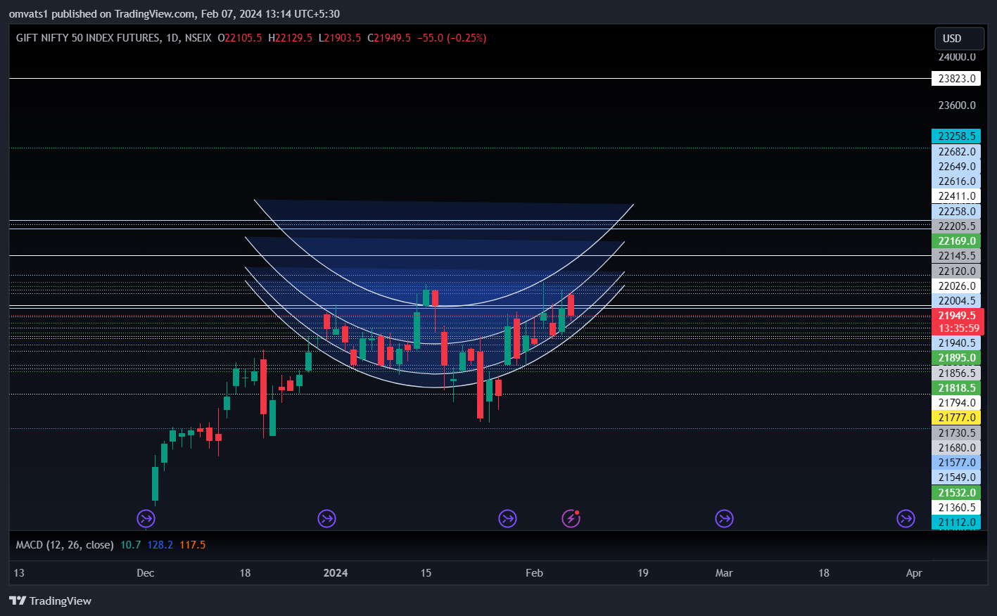 NSEIX:NIFTY1! Chart Image by omvats1