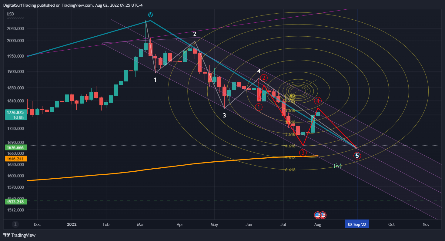 OANDA:XAUUSD Chart Image by DigitalSurfTrading